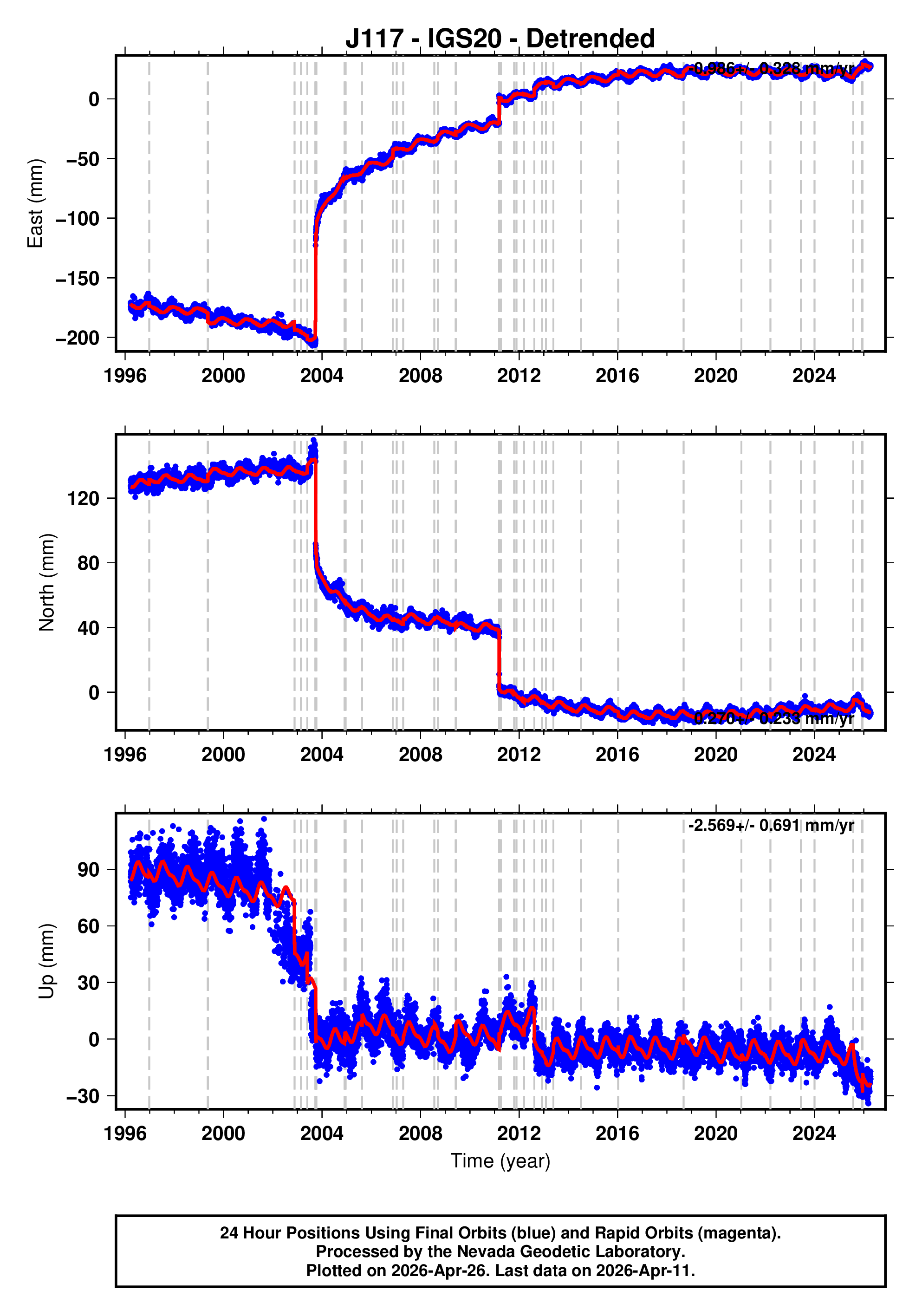 GPS time series plot