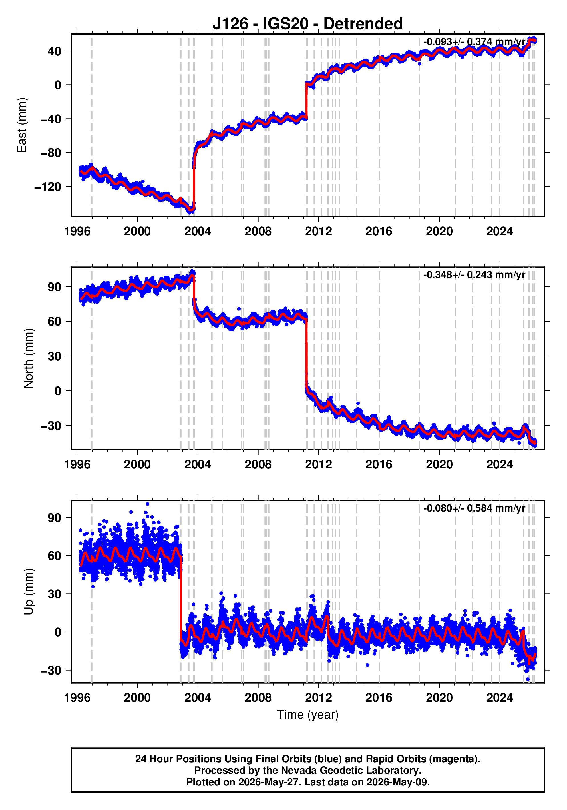 GPS time series plot