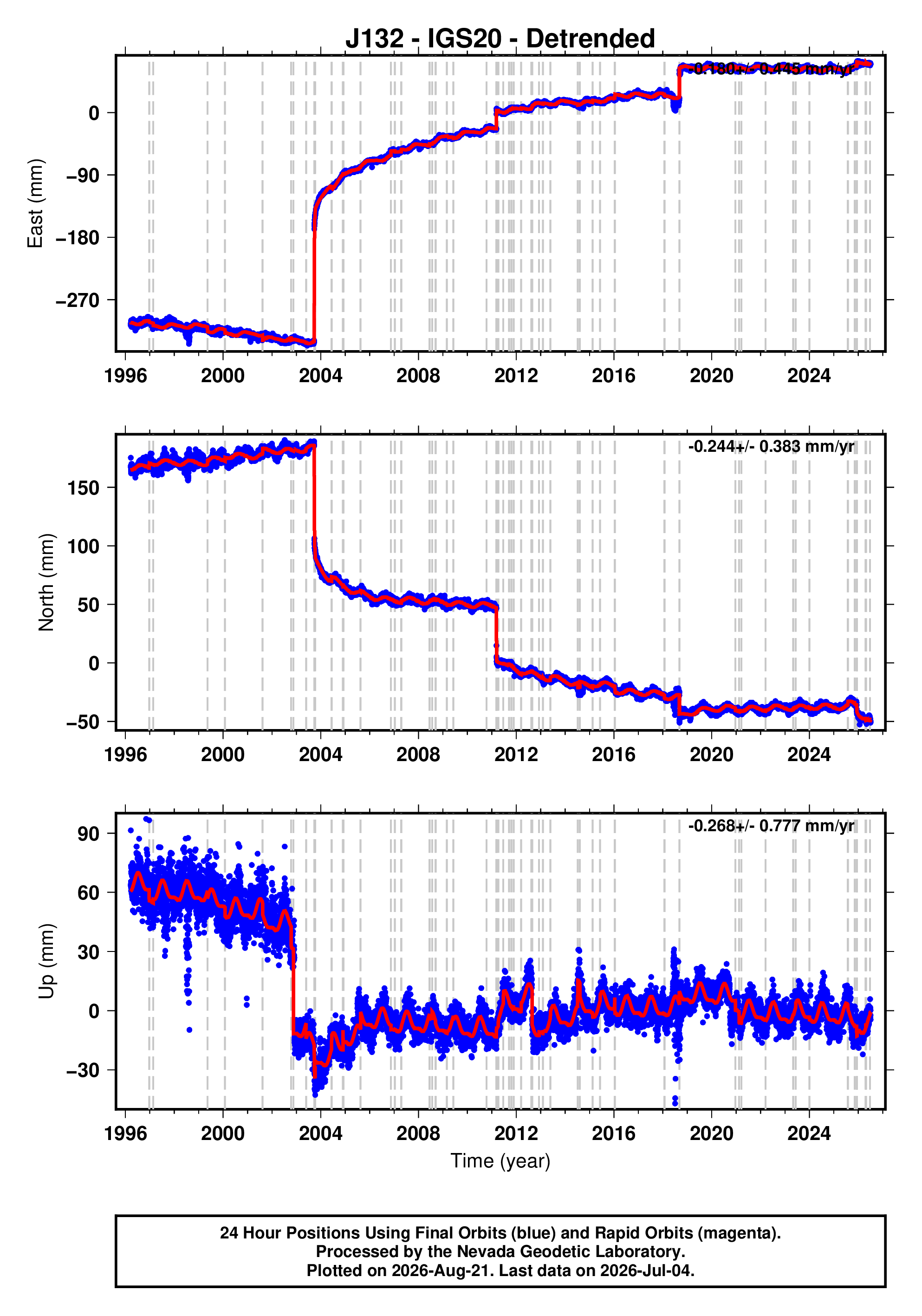 GPS time series plot