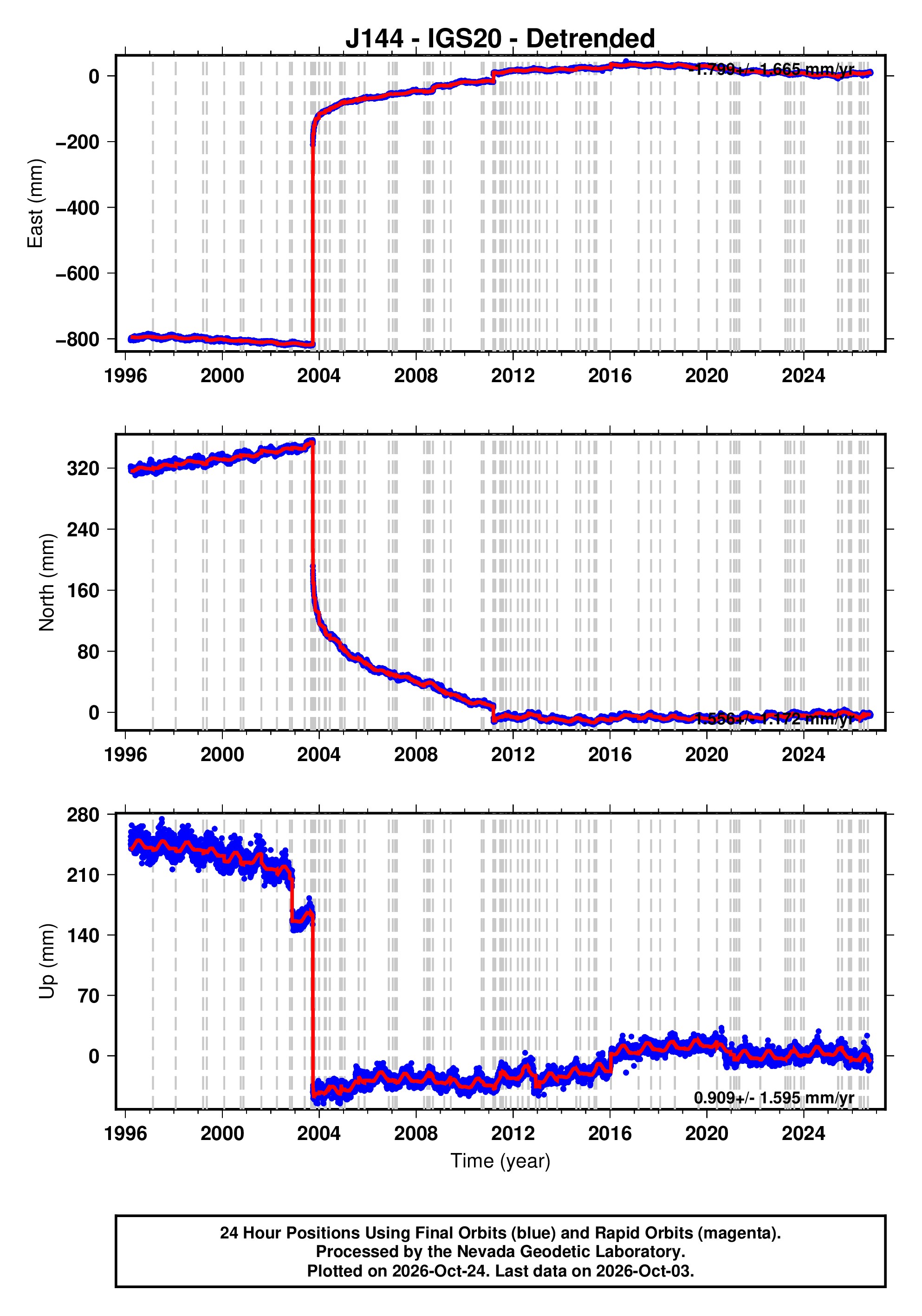 GPS time series plot