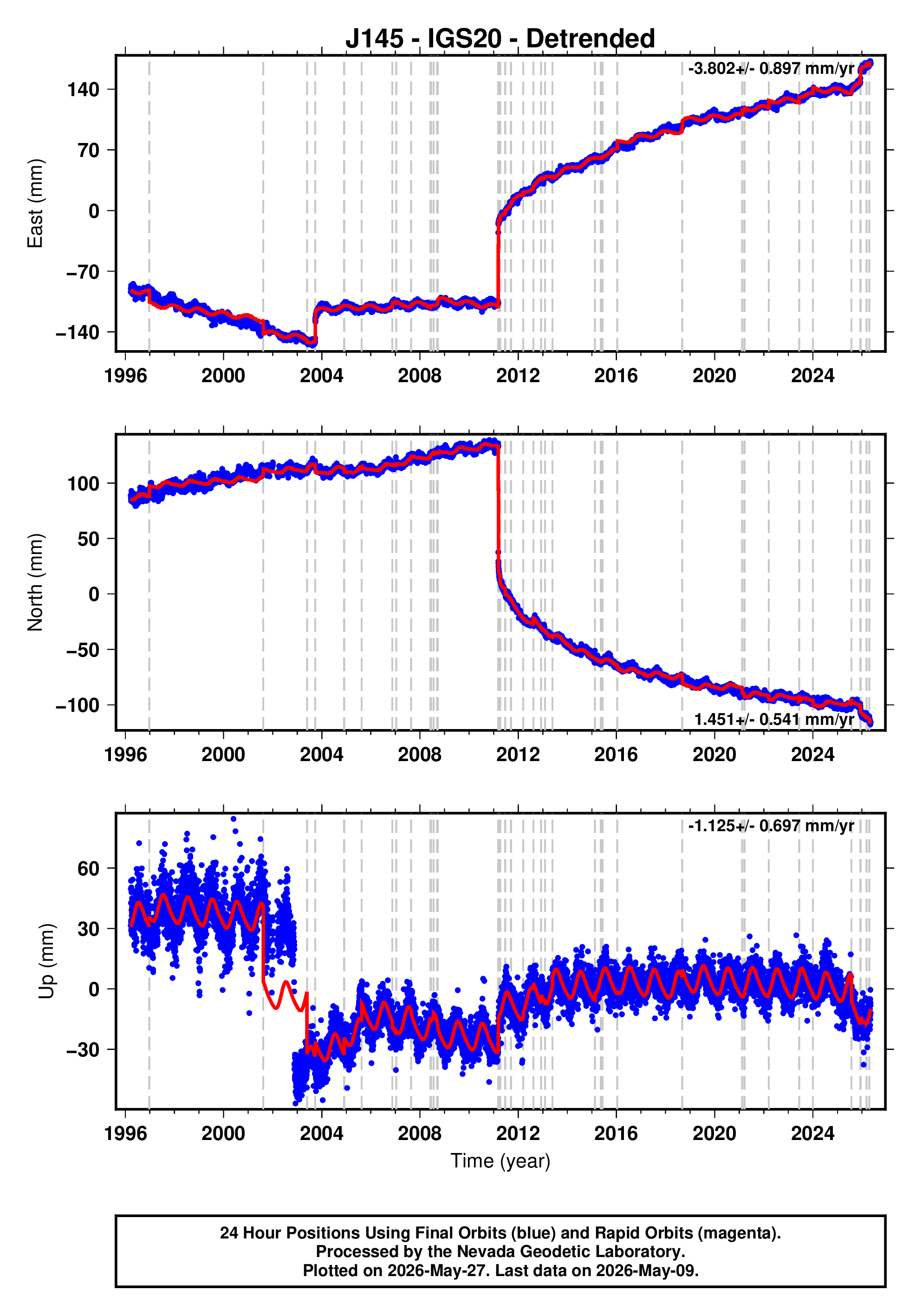 GPS time series plot