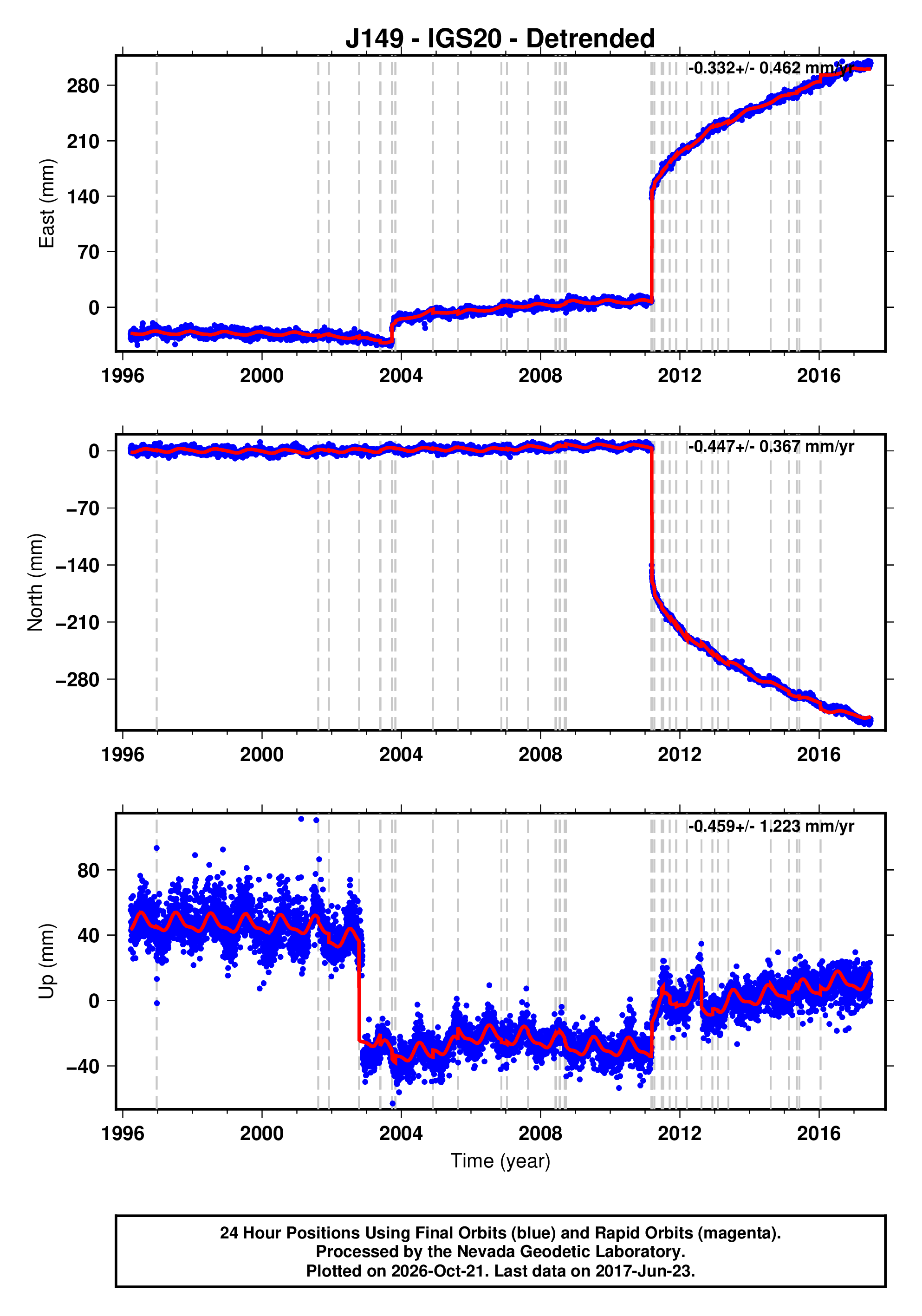 GPS time series plot