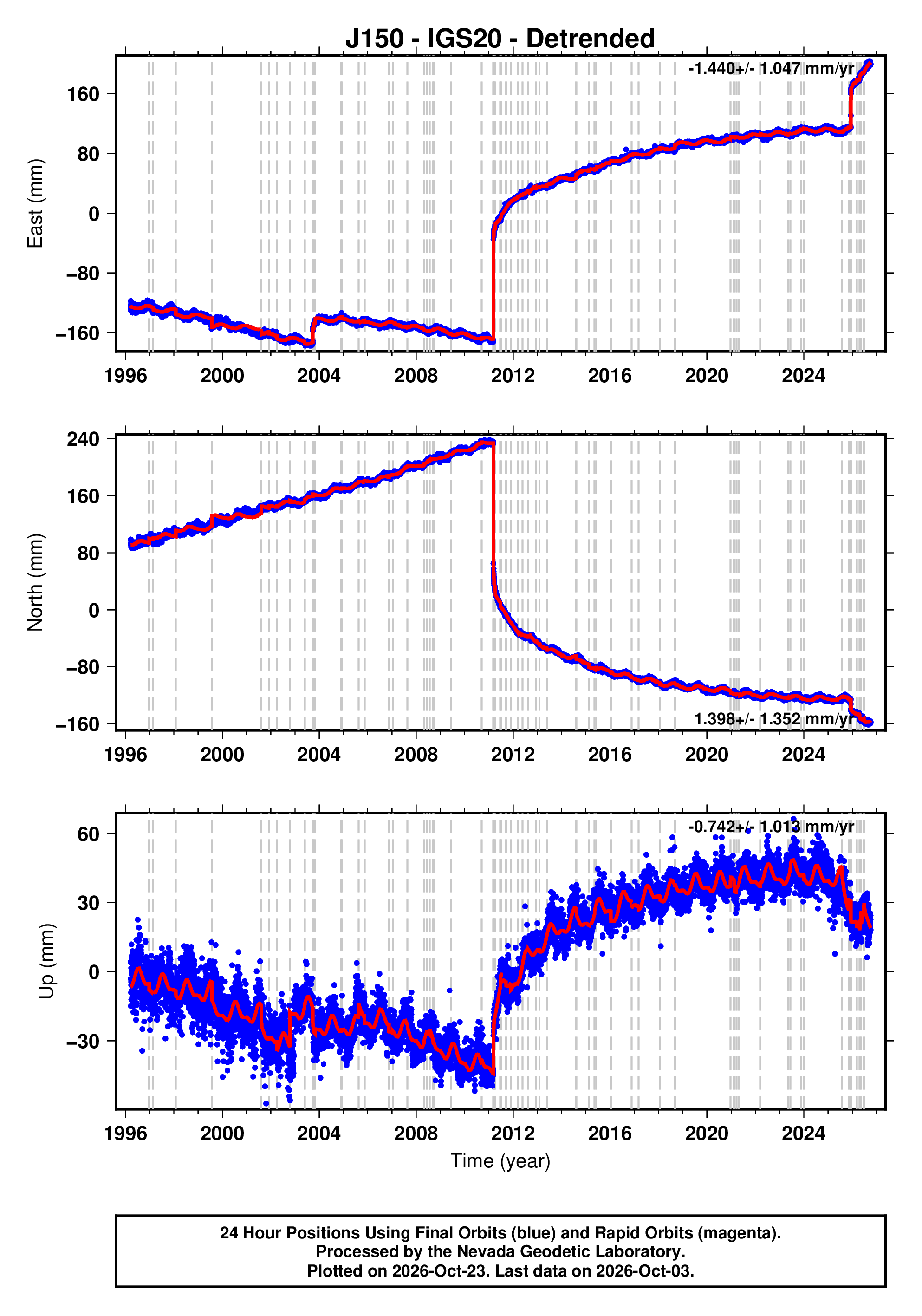 GPS time series plot