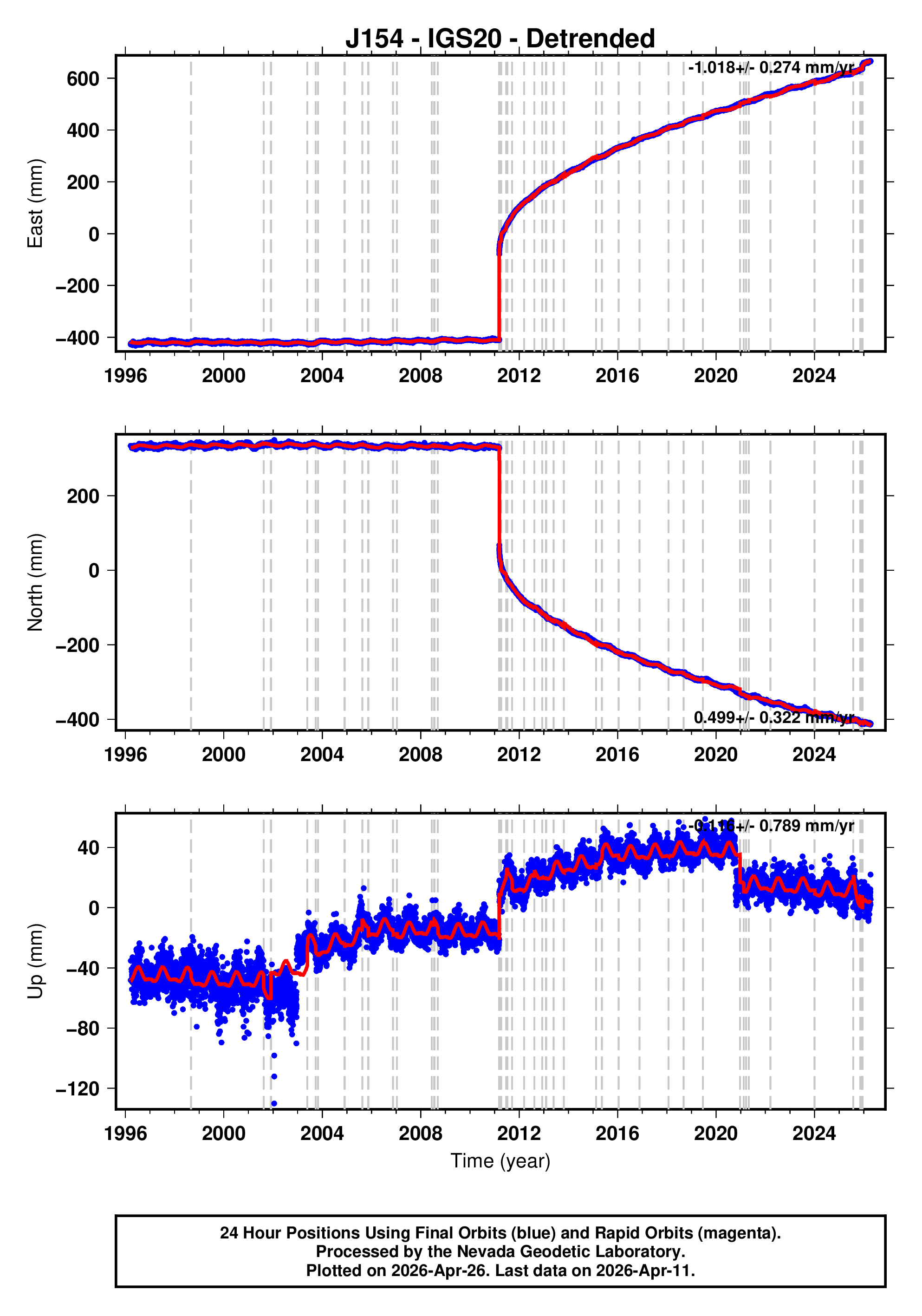 GPS time series plot