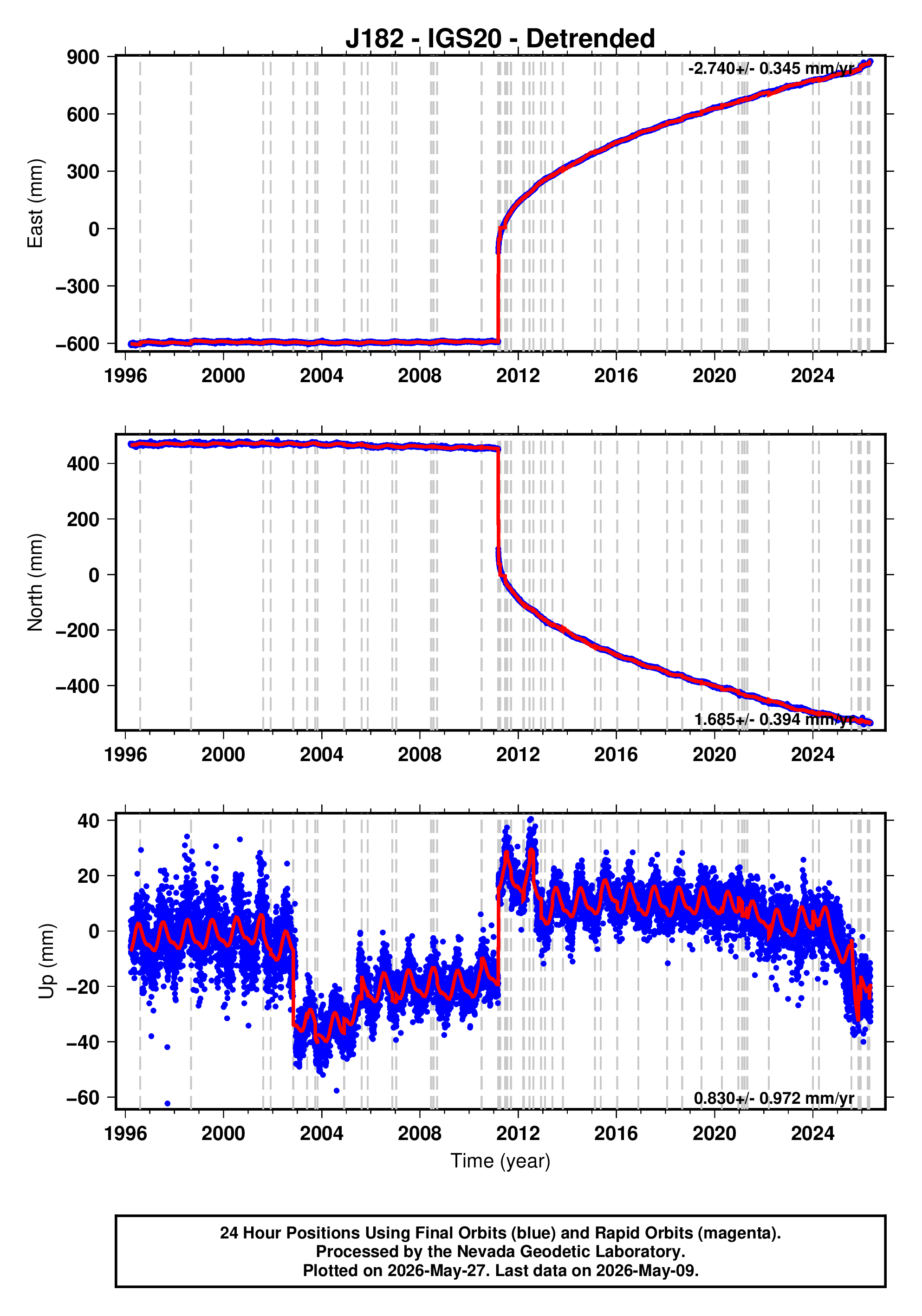 GPS time series plot