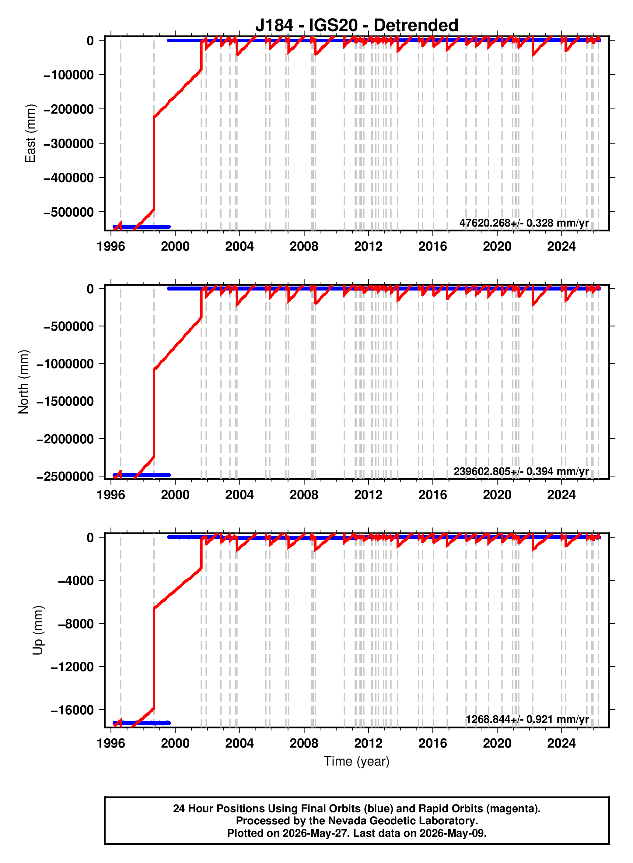 GPS time series plot