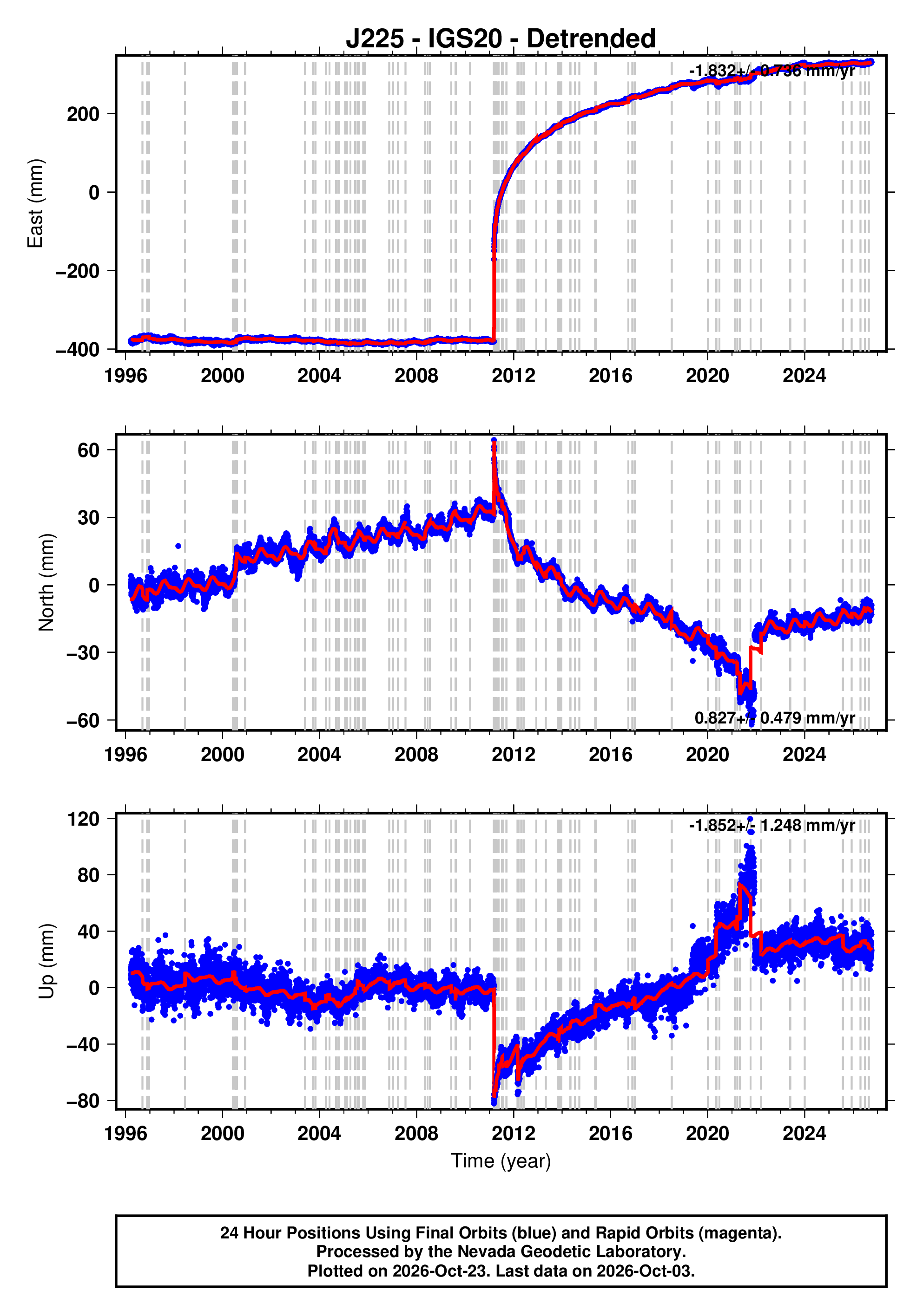 GPS time series plot