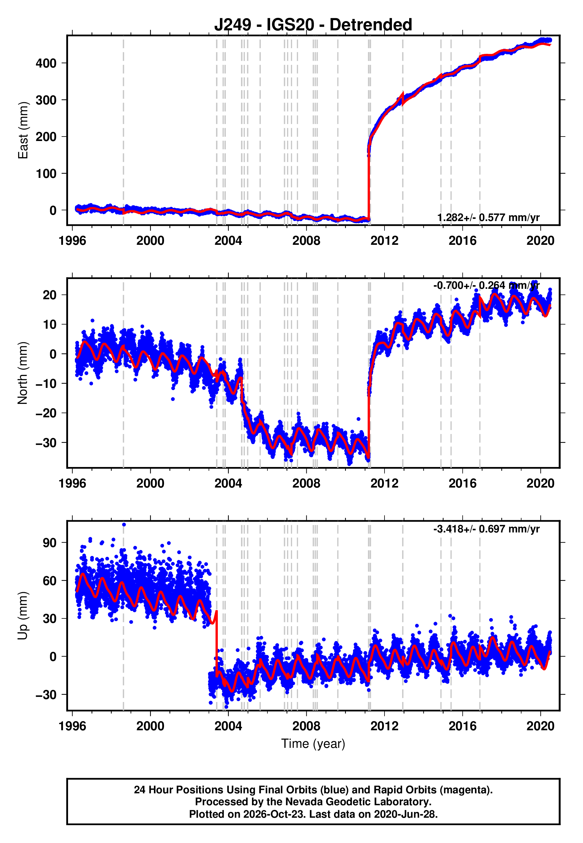 GPS time series plot