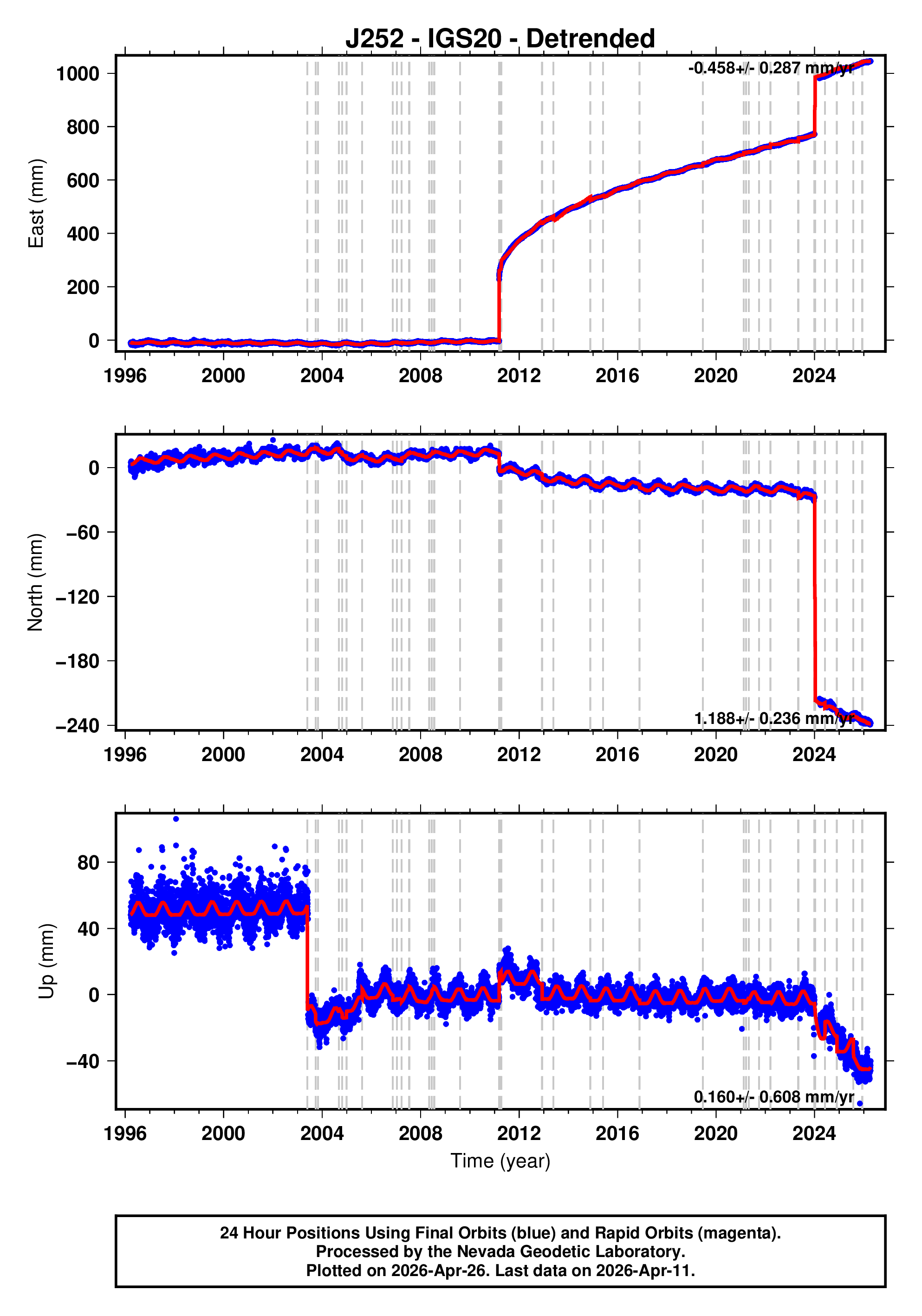 GPS time series plot