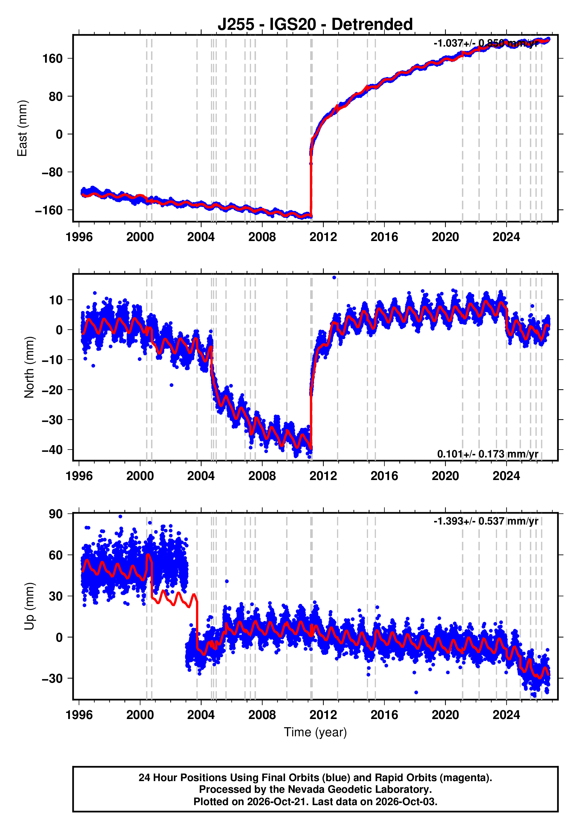 GPS time series plot