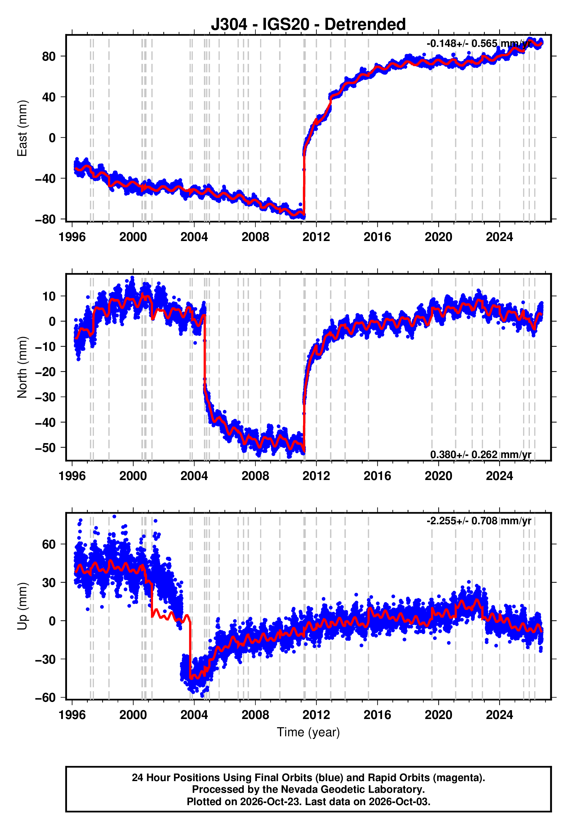 GPS time series plot