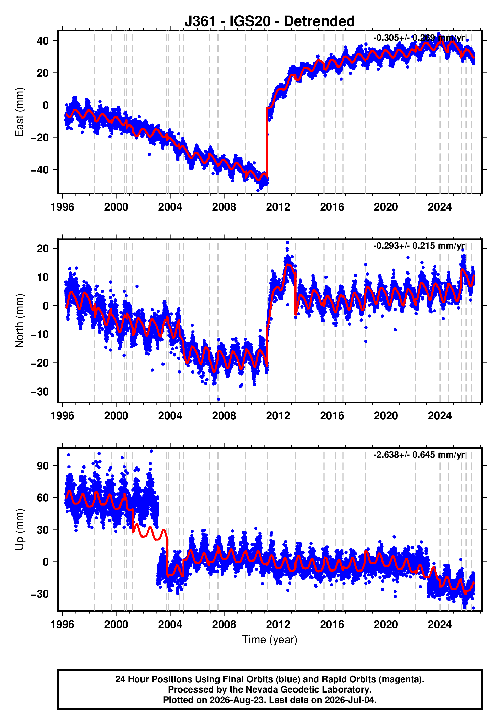 GPS time series plot
