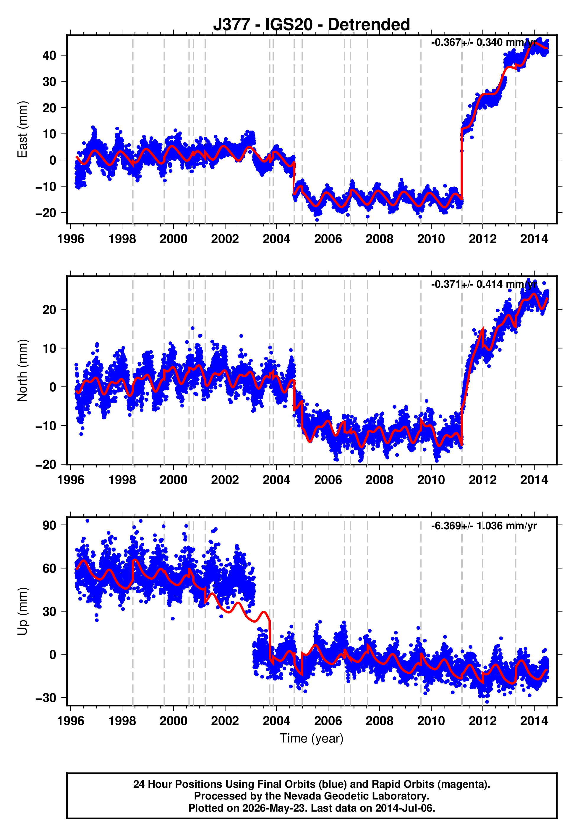 GPS time series plot