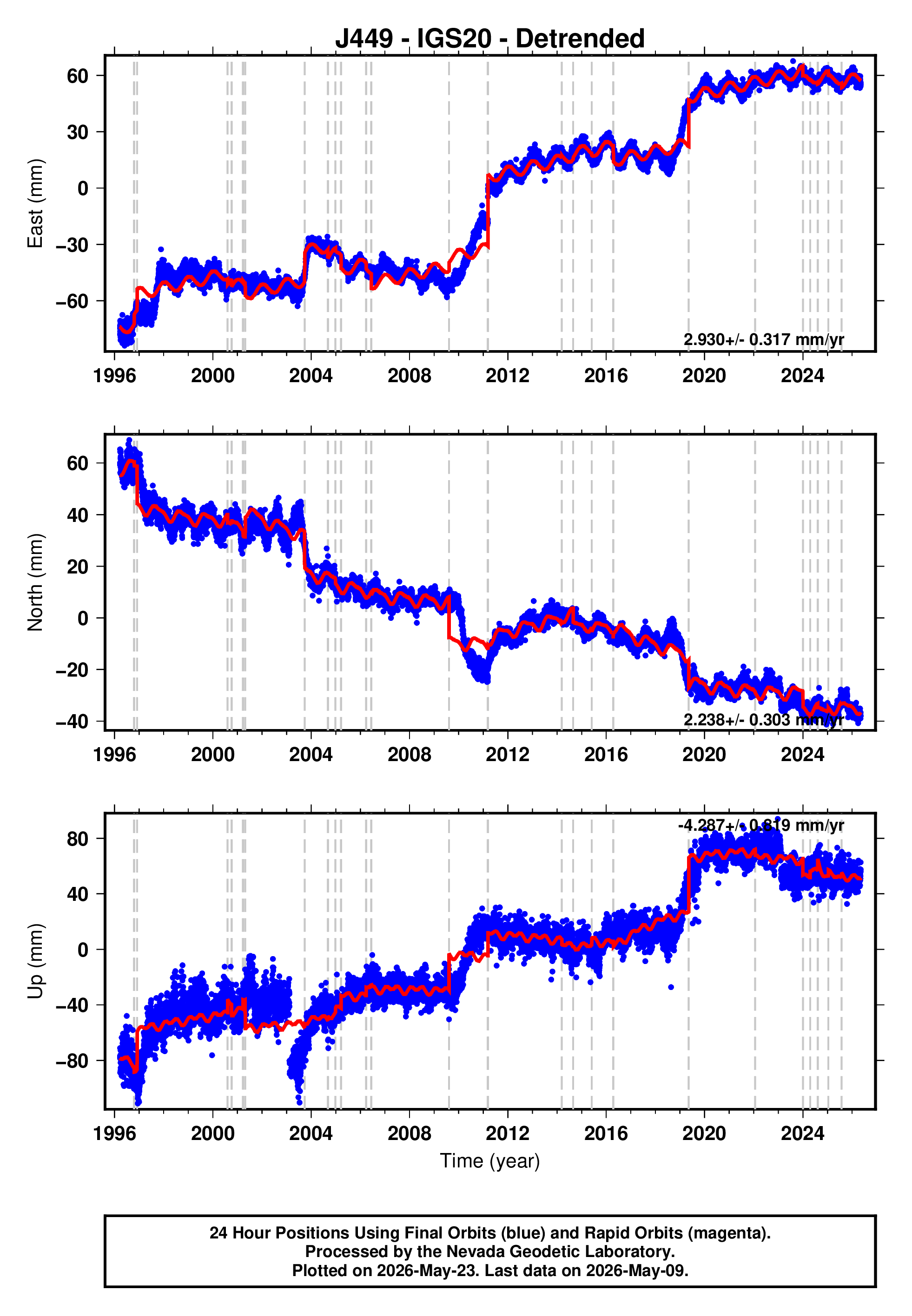 GPS time series plot
