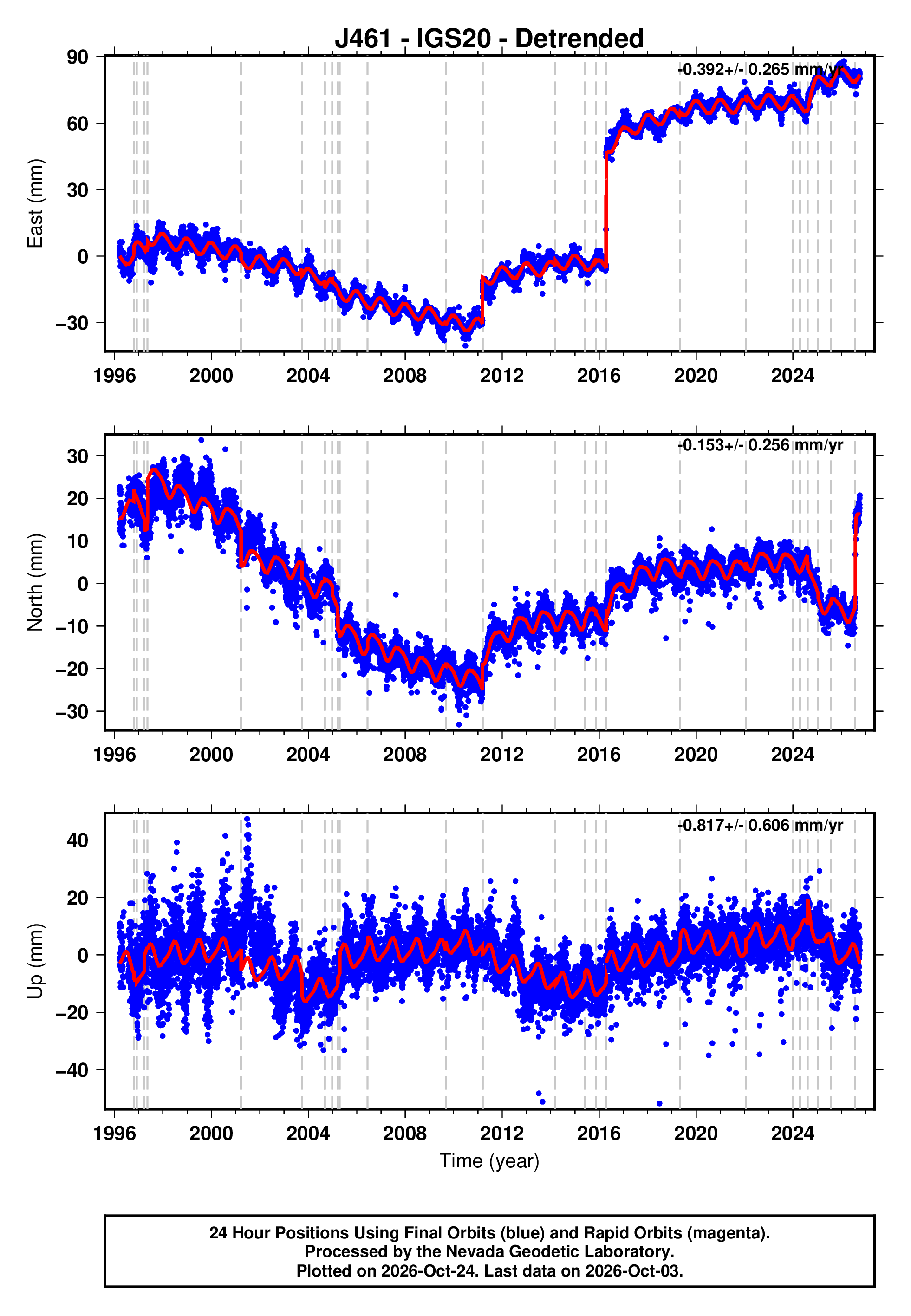 GPS time series plot