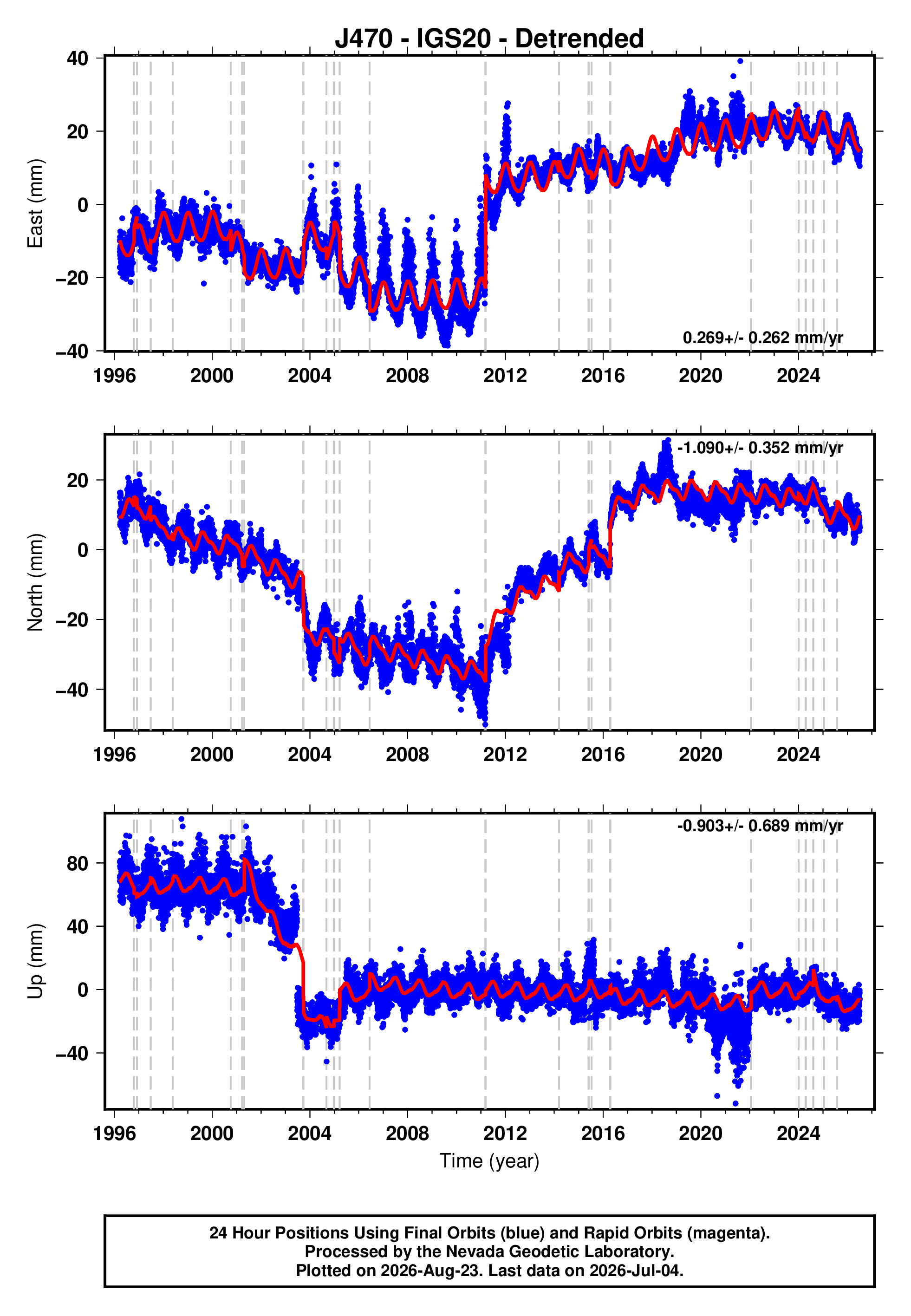 GPS time series plot