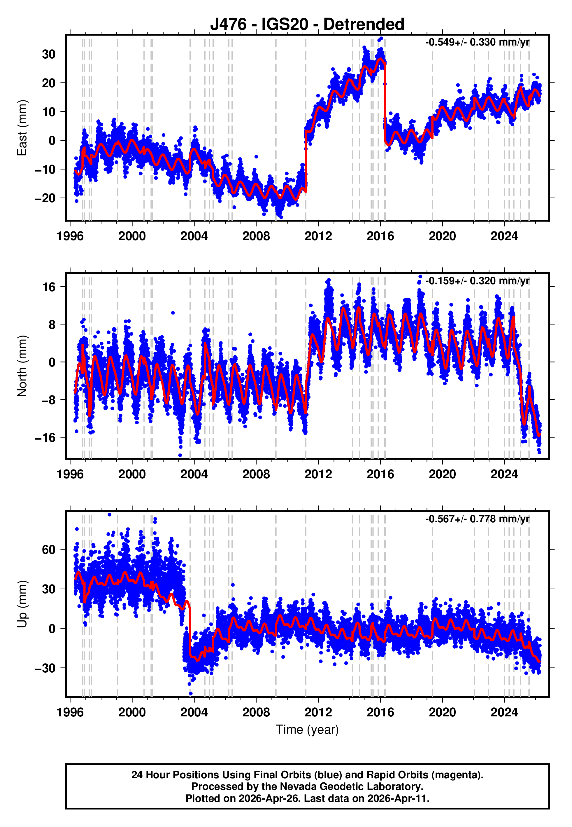 GPS time series plot
