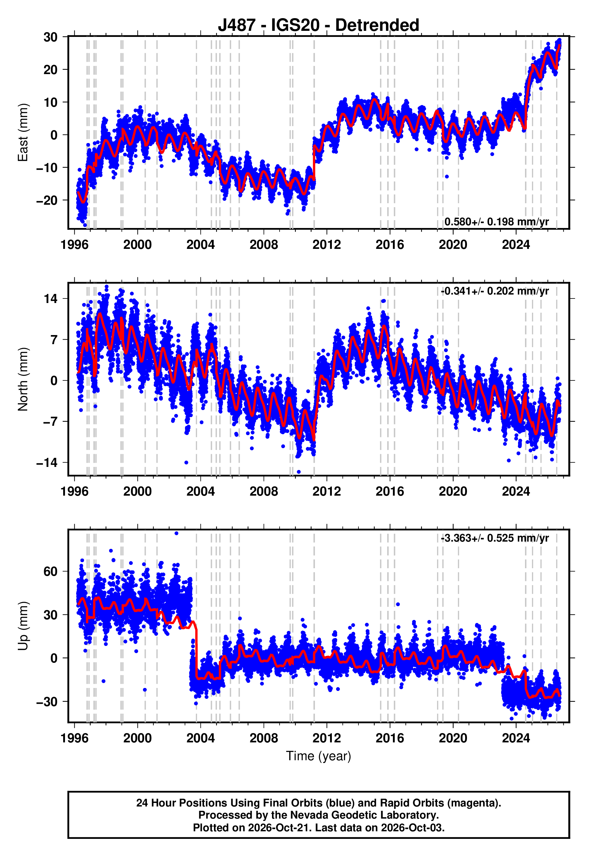 GPS time series plot