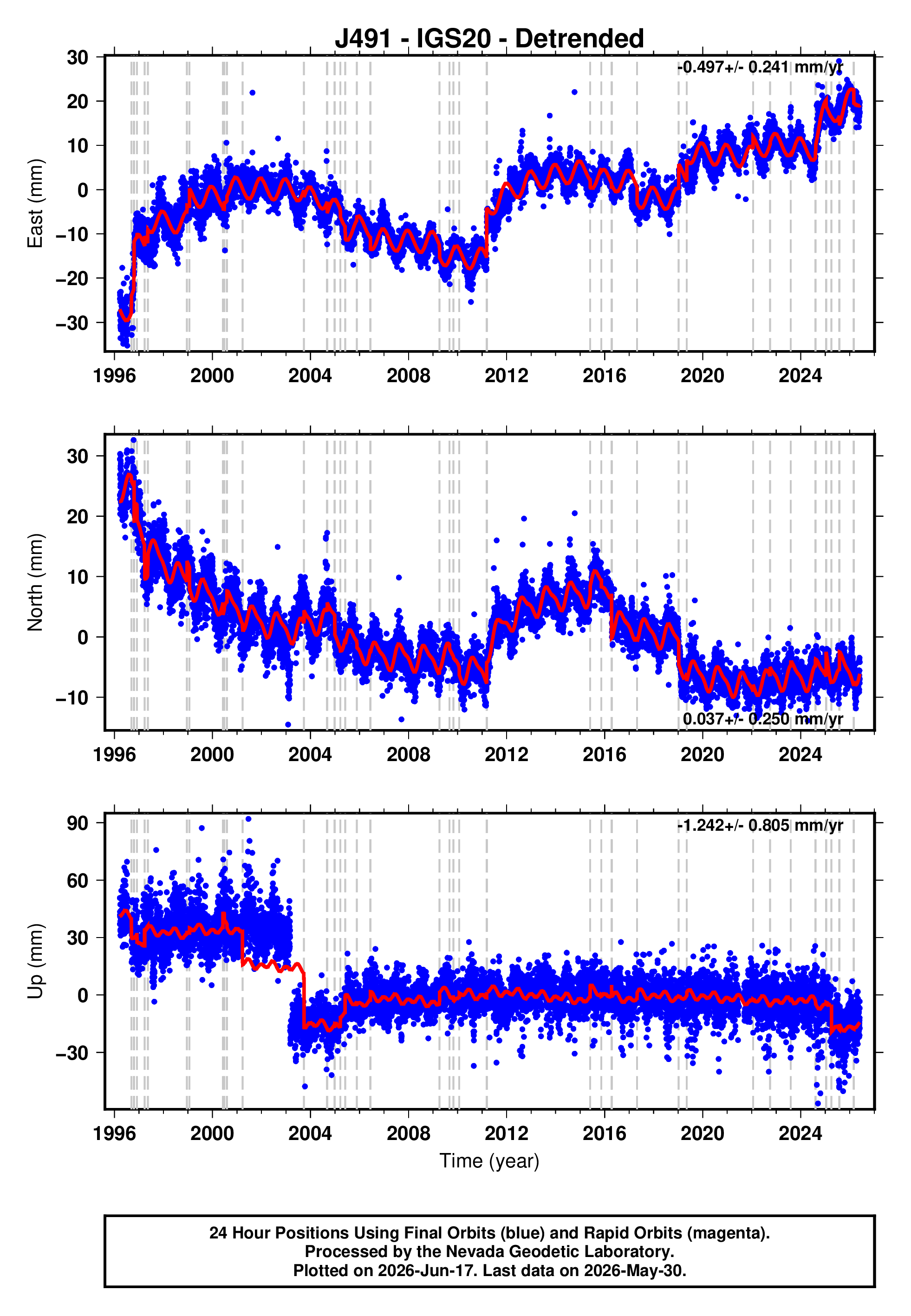 GPS time series plot