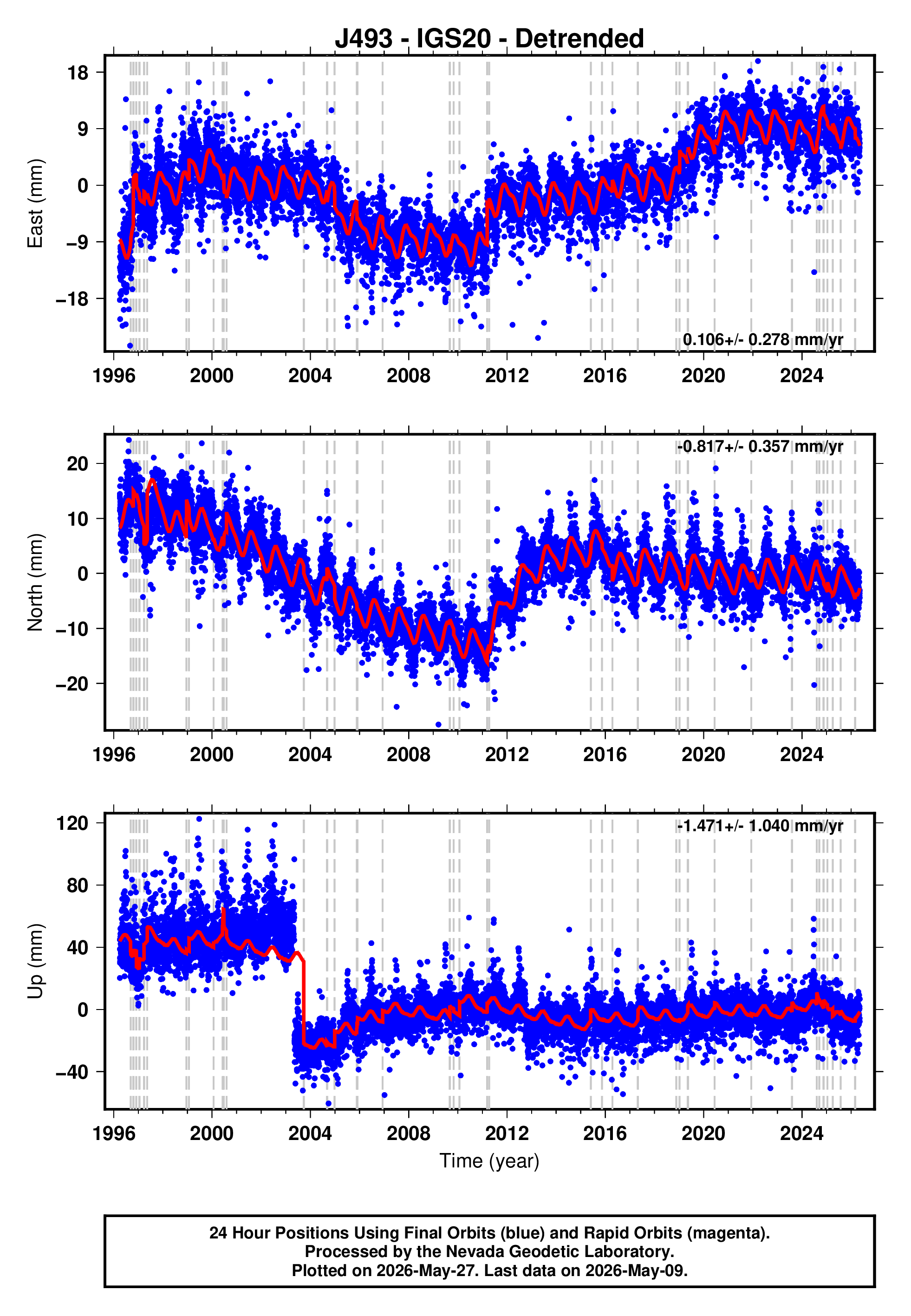 GPS time series plot