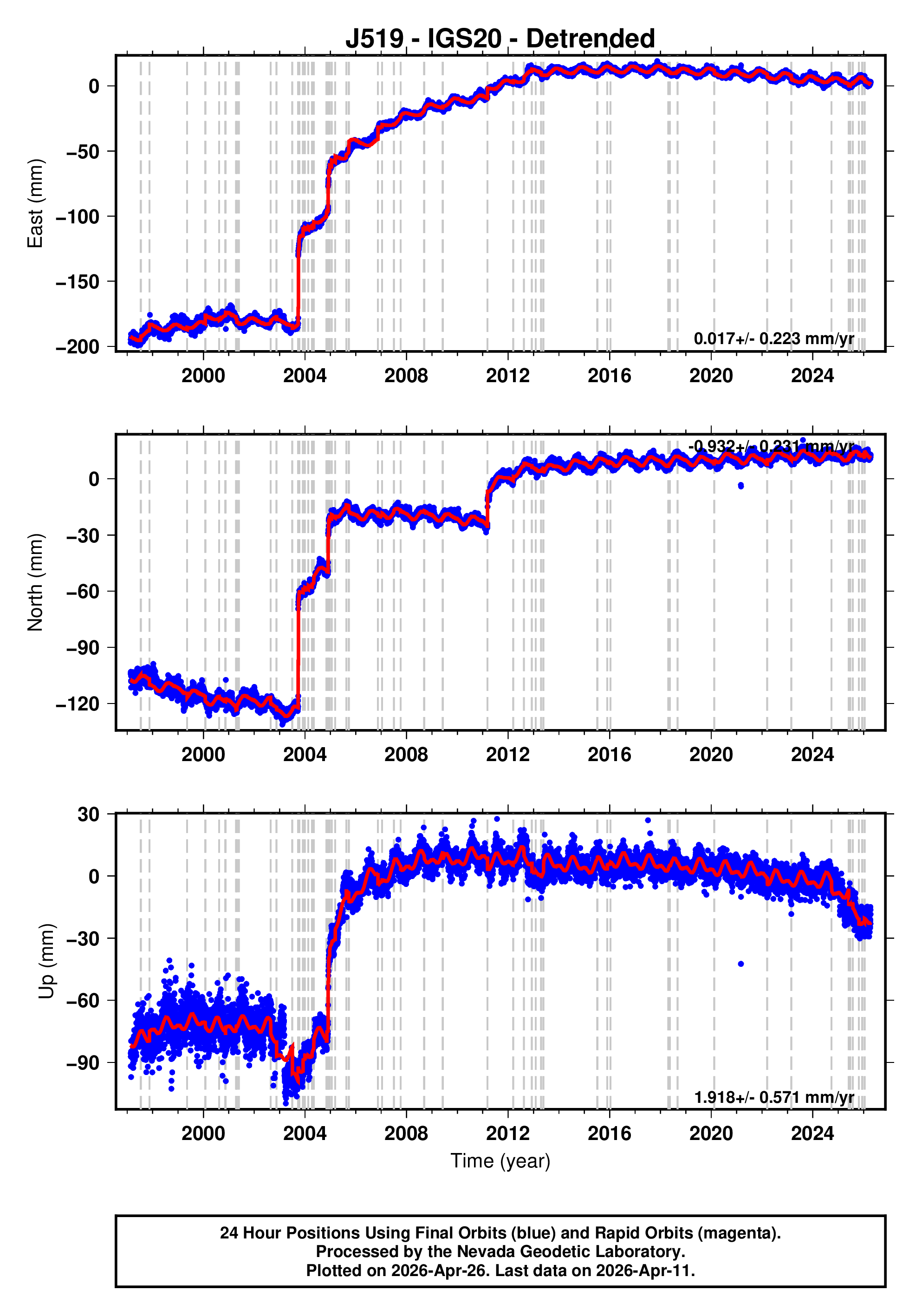 GPS time series plot