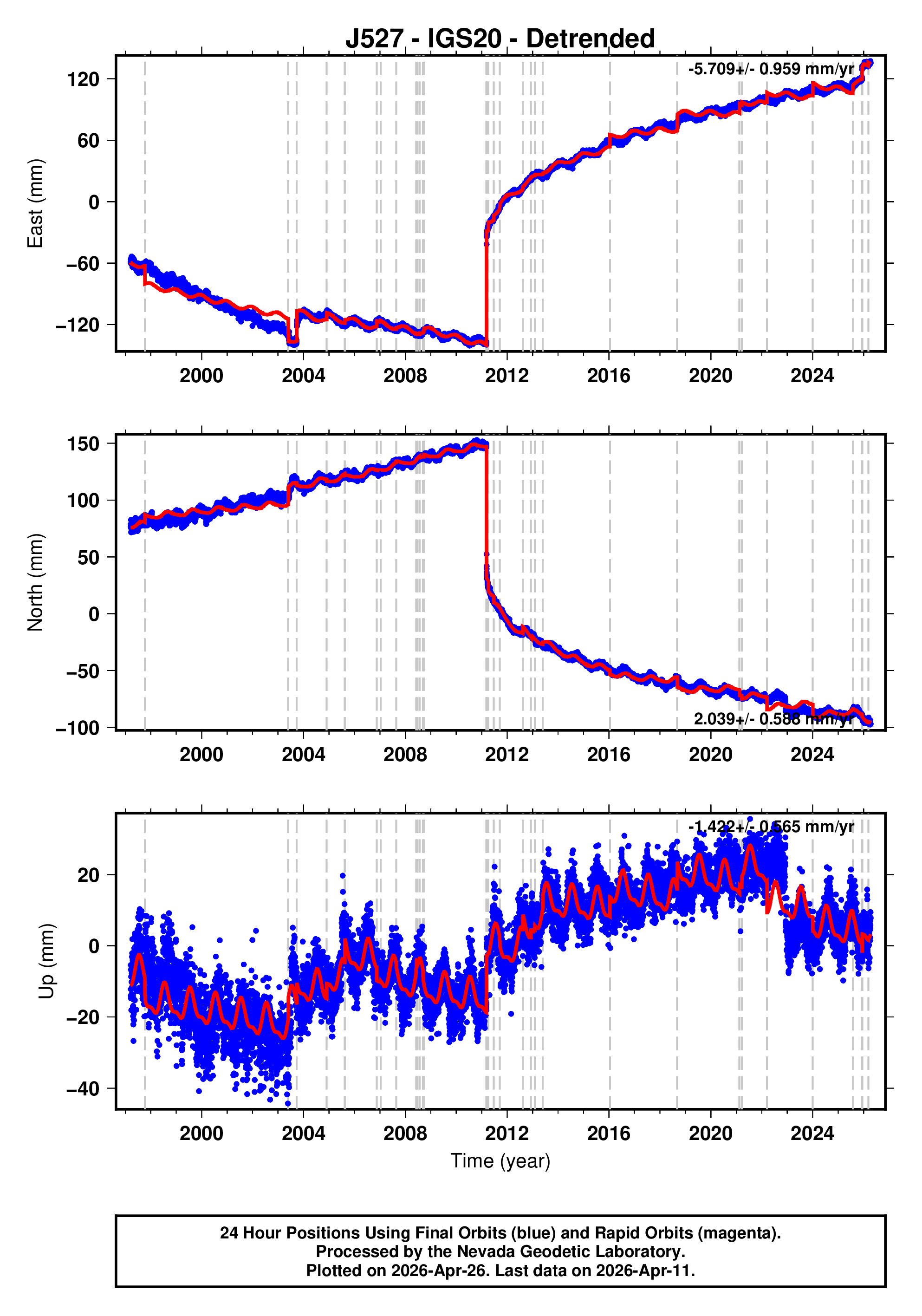 GPS time series plot