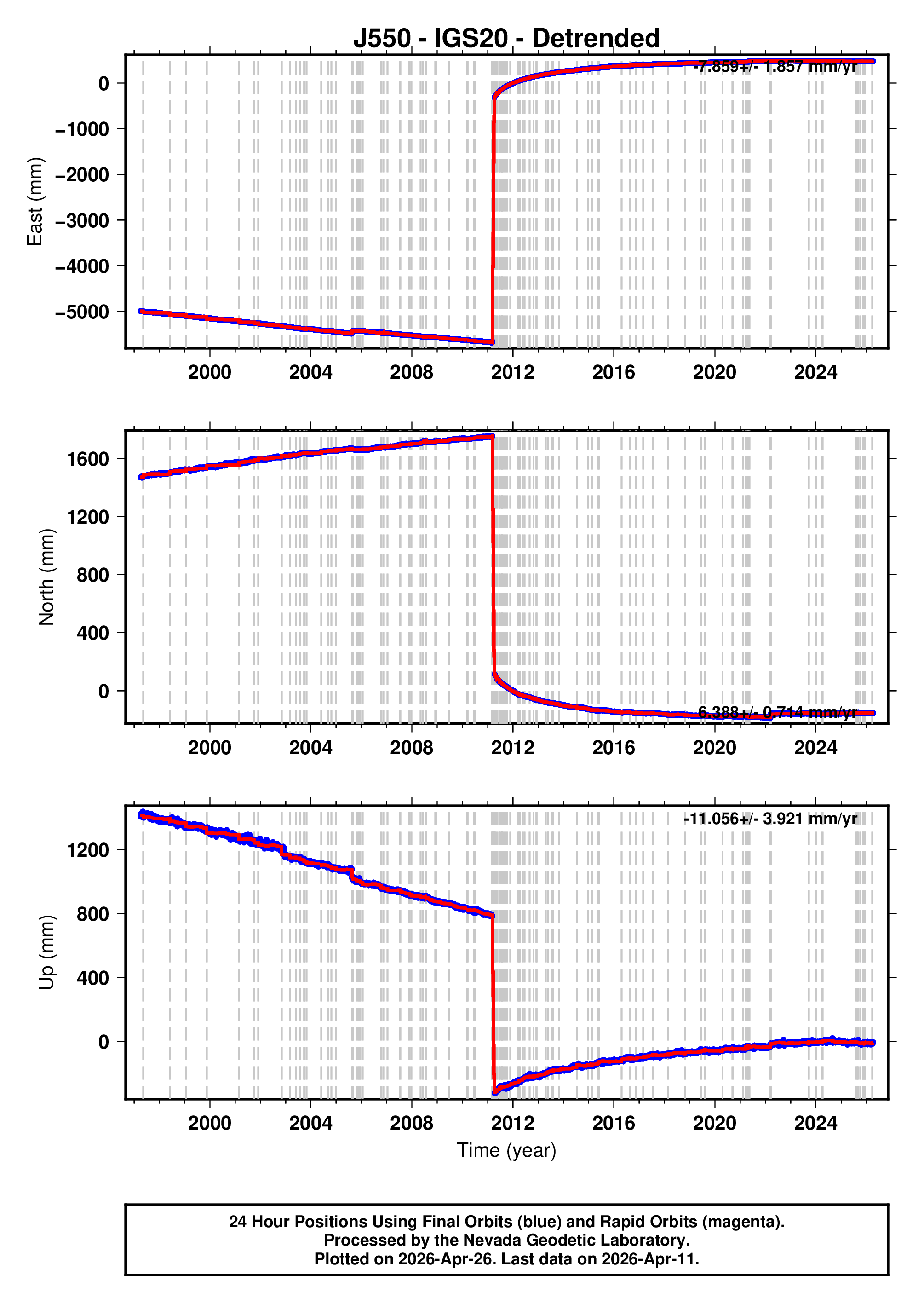 GPS time series plot