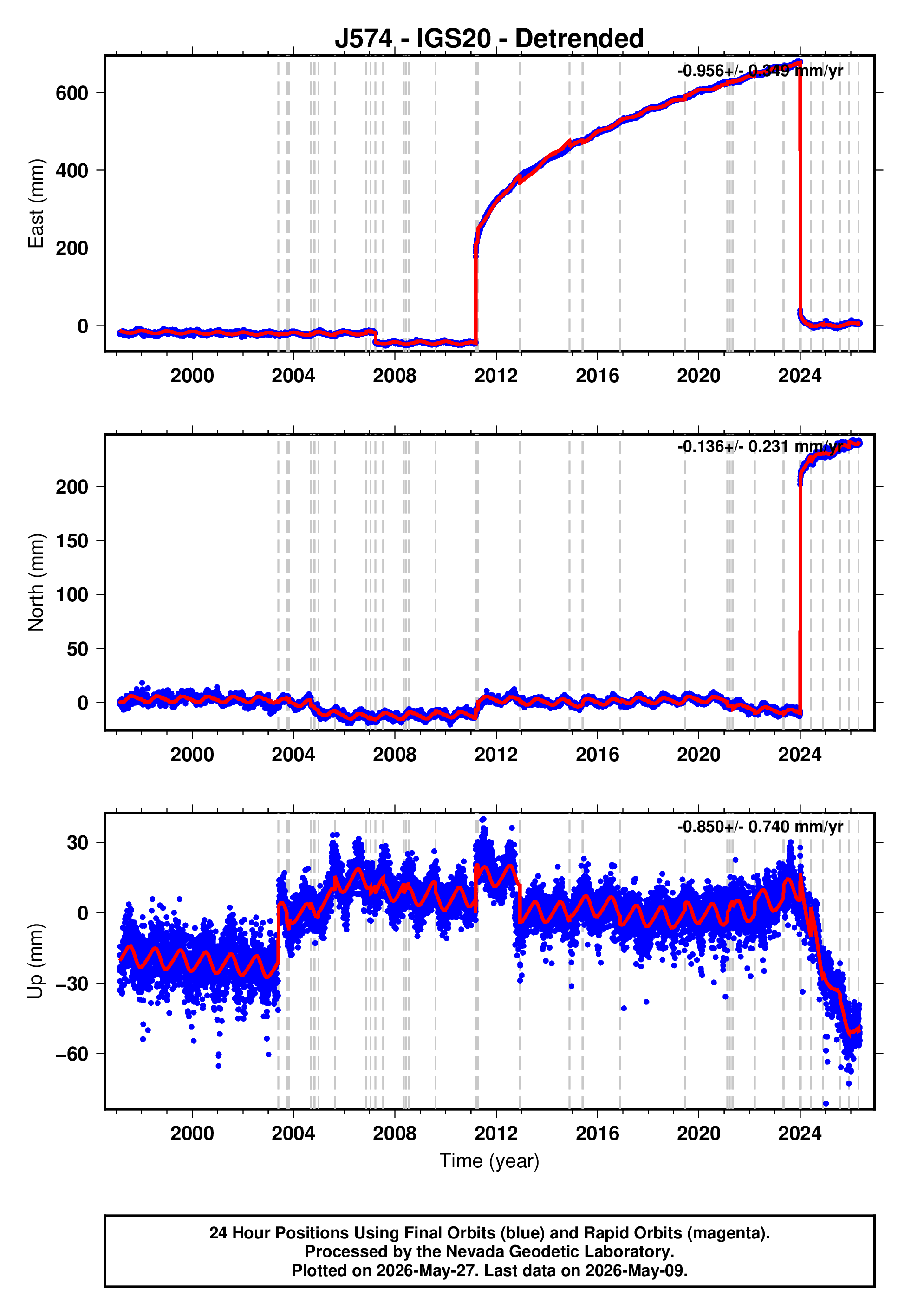 GPS time series plot