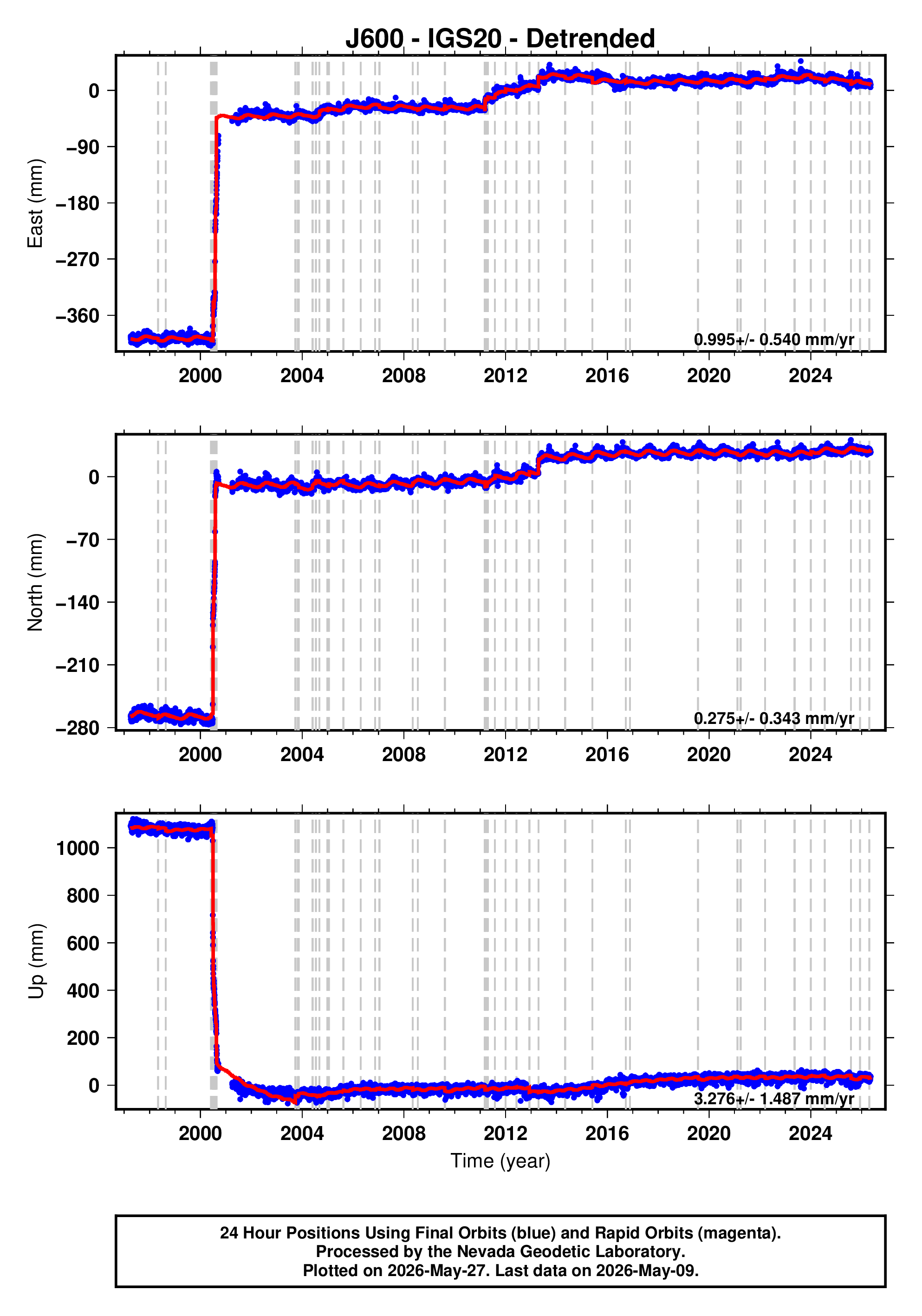 GPS time series plot