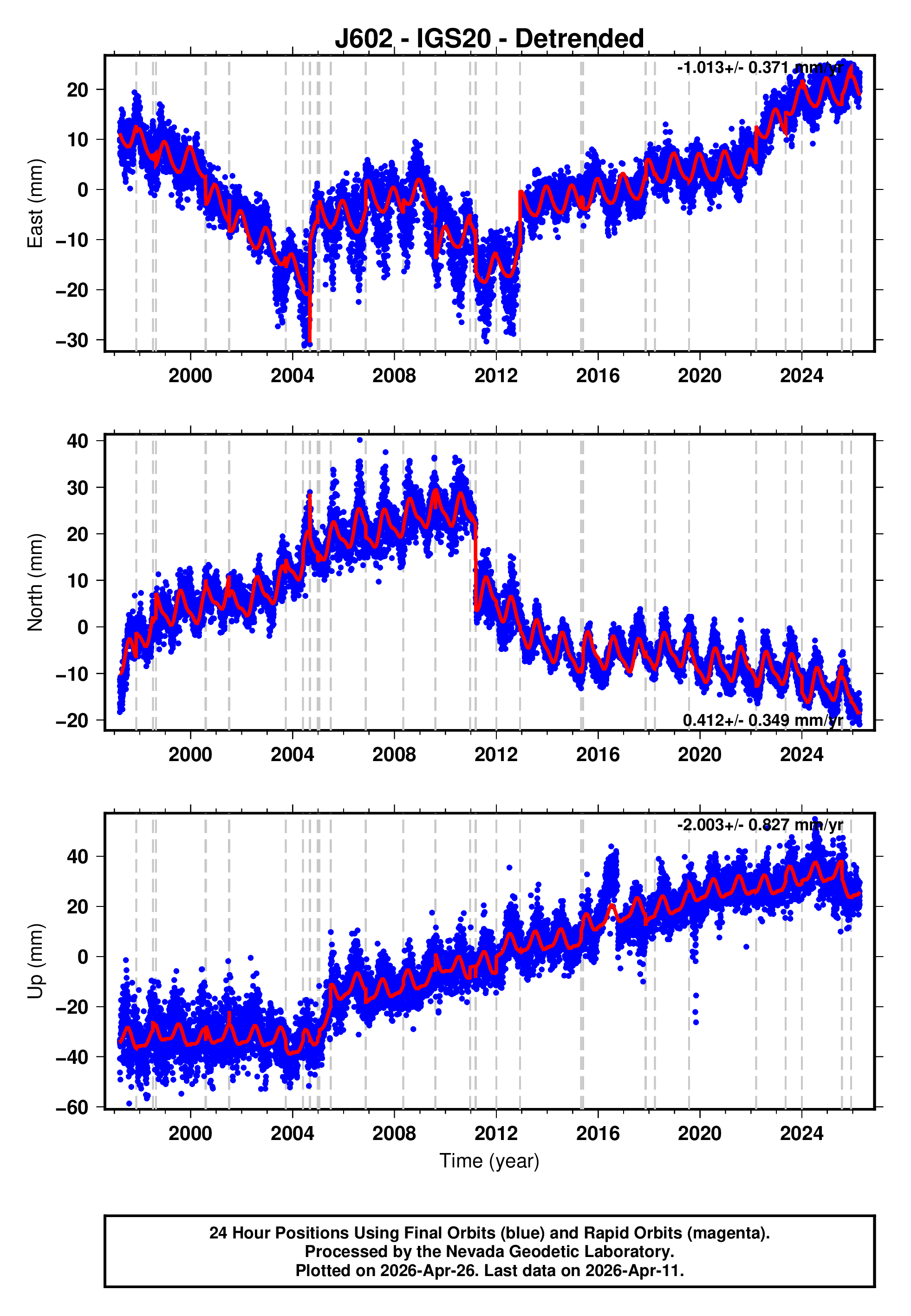GPS time series plot