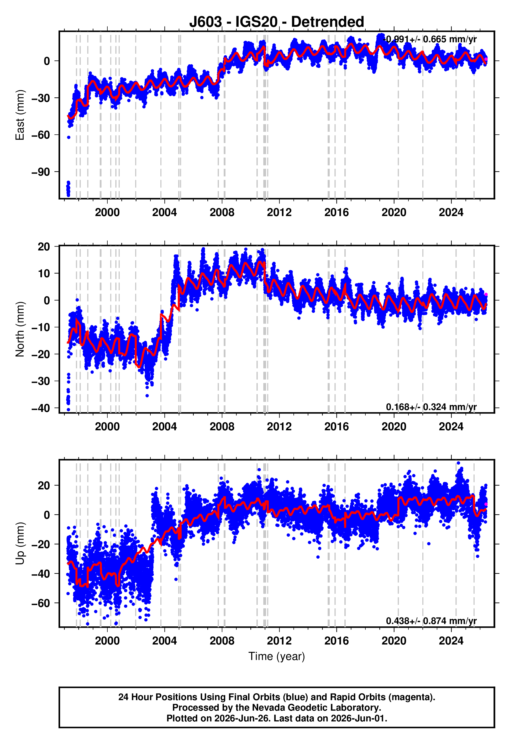 GPS time series plot