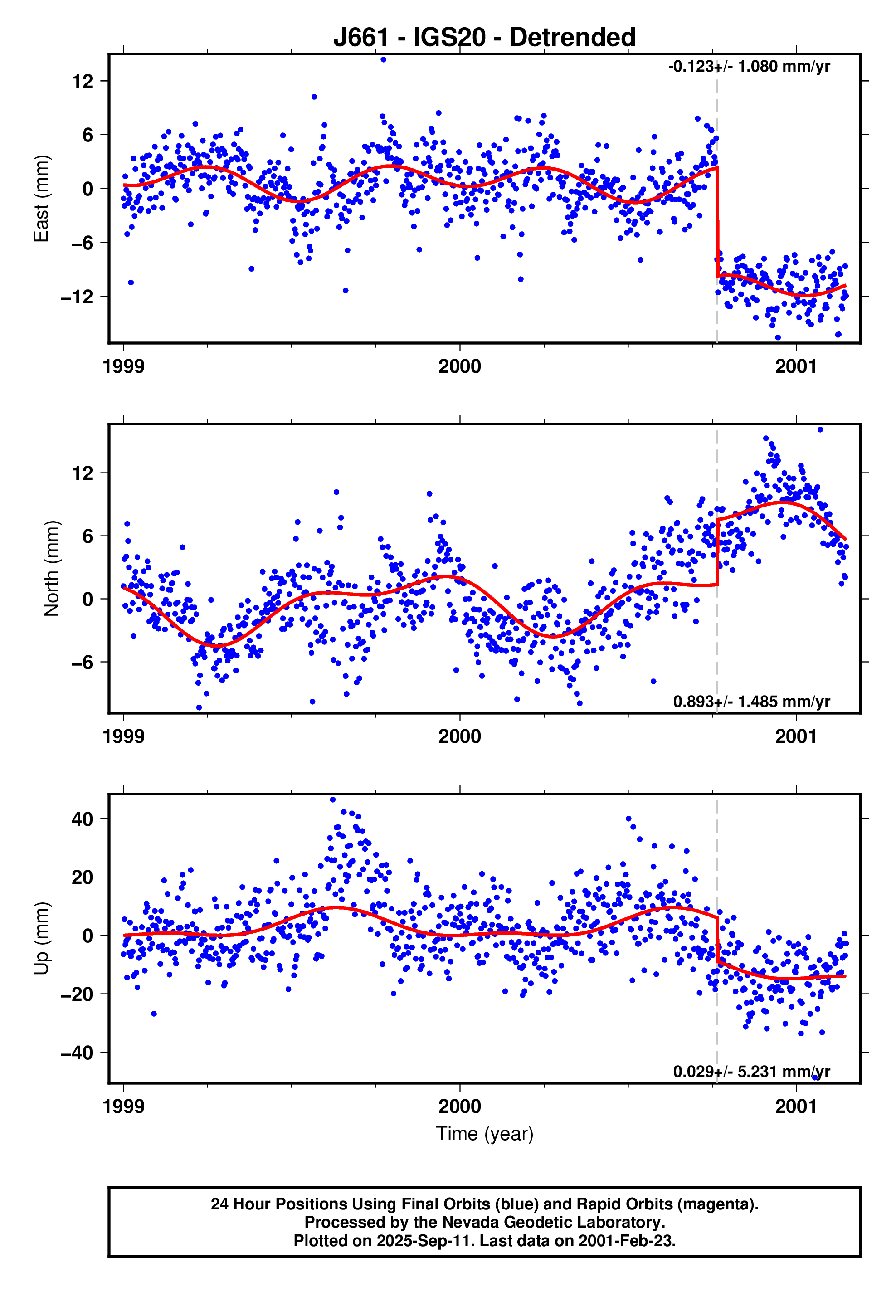 GPS time series plot