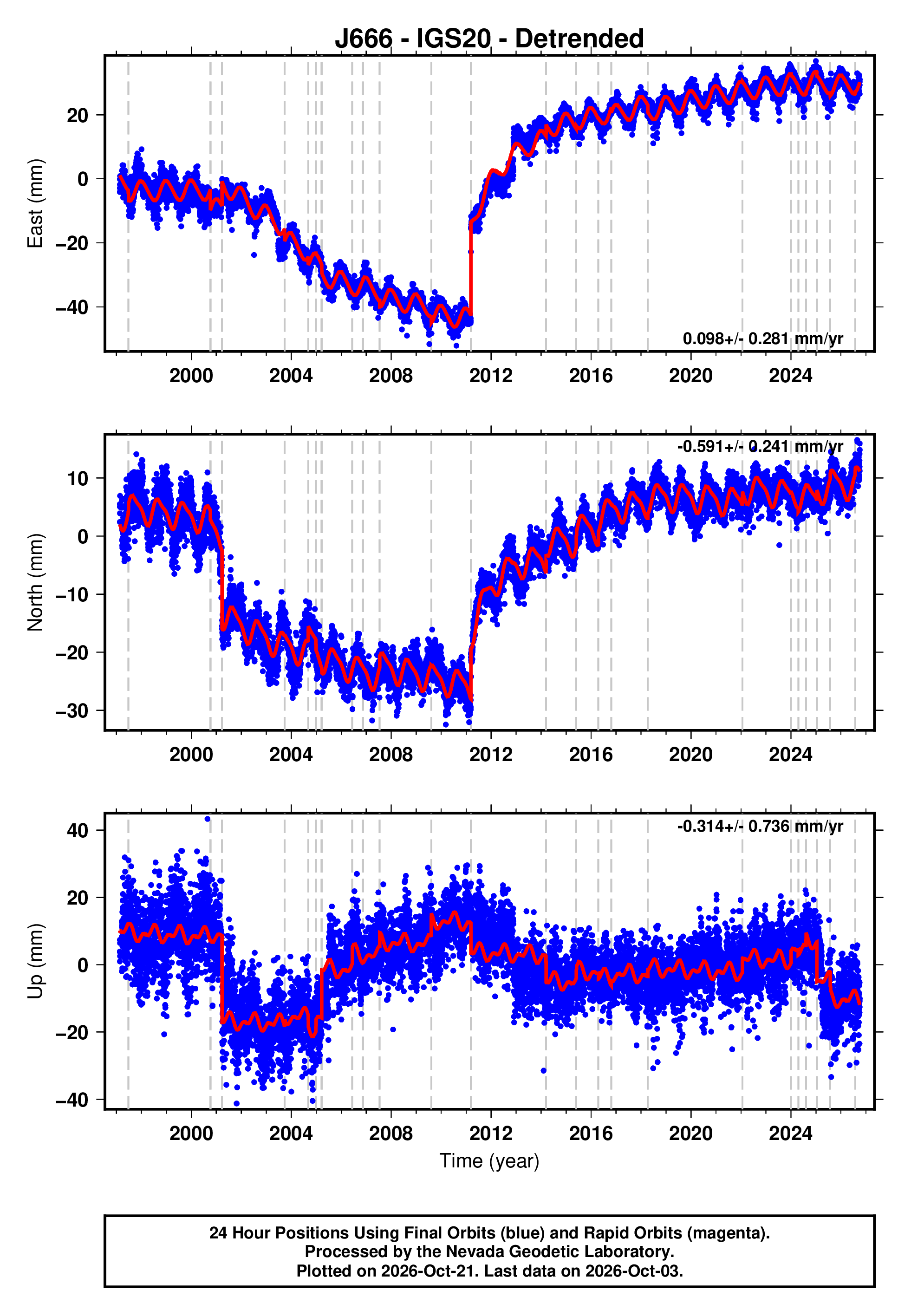 GPS time series plot
