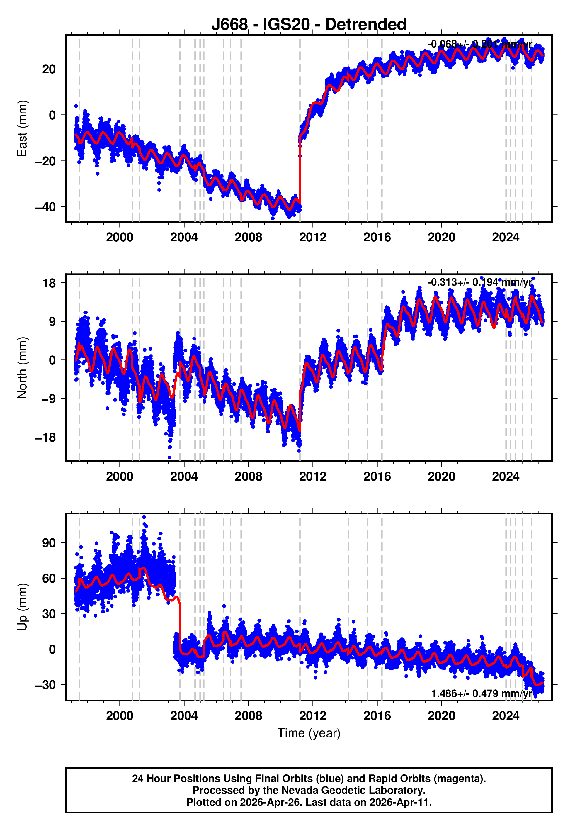 GPS time series plot