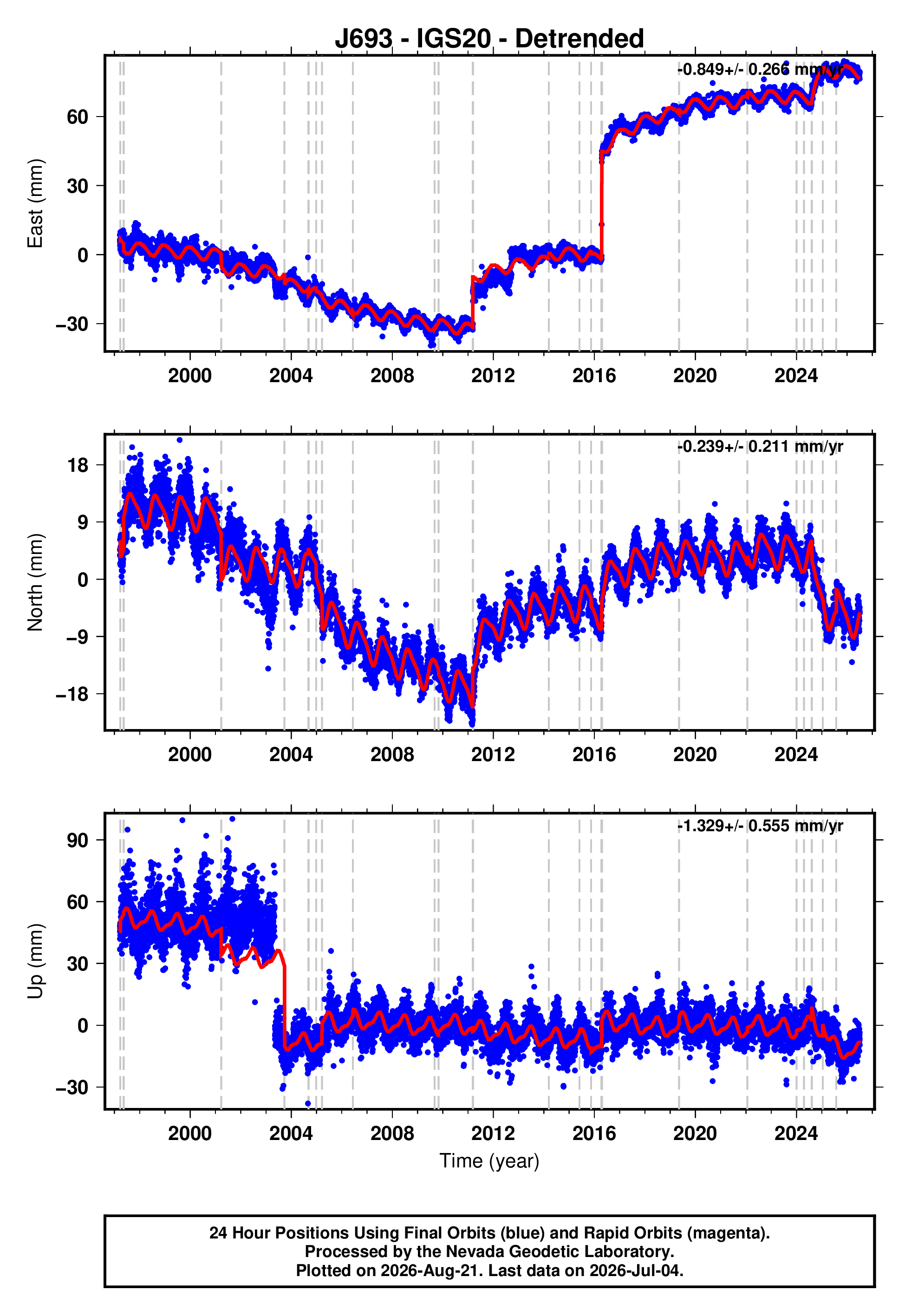 GPS time series plot
