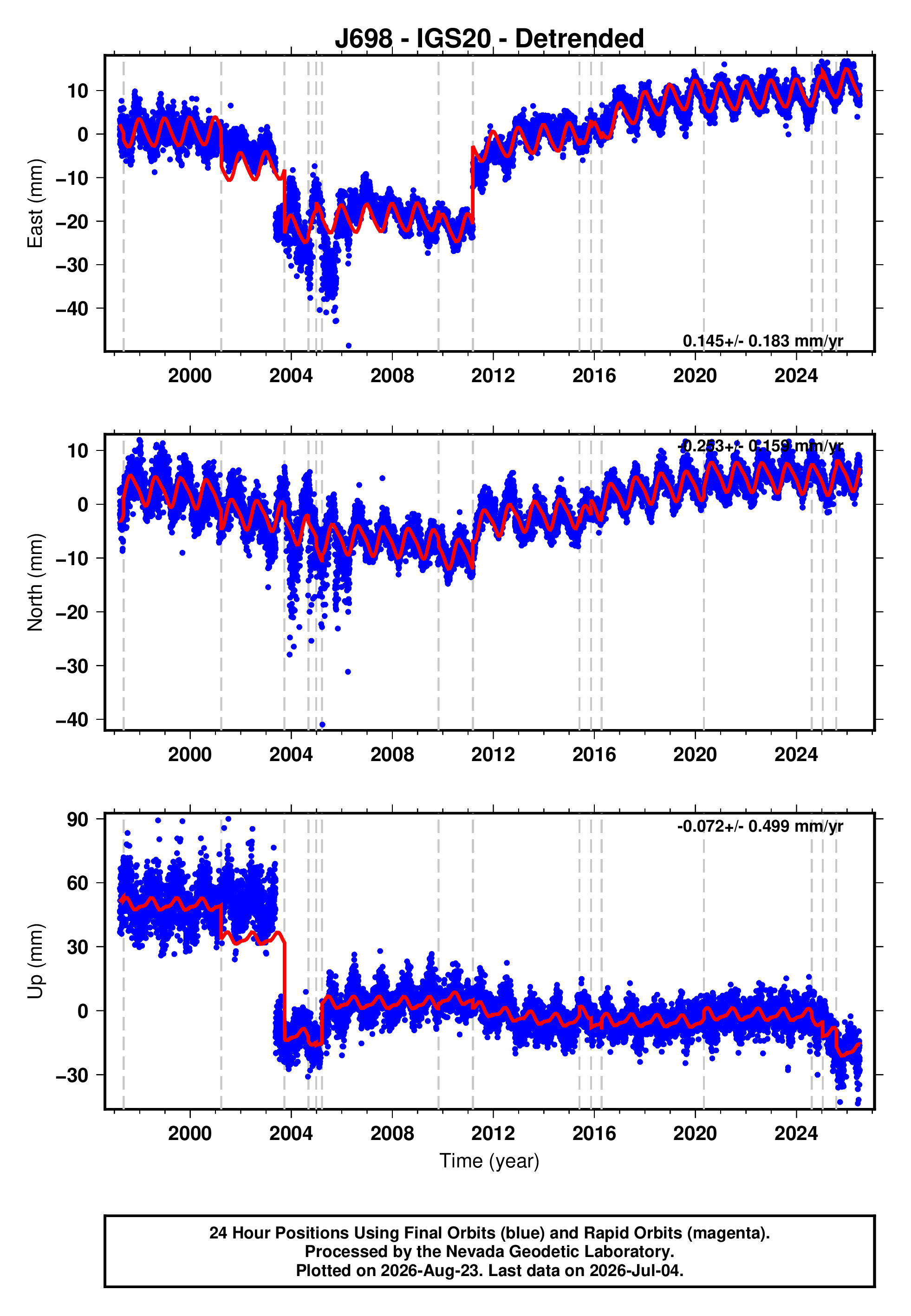 GPS time series plot