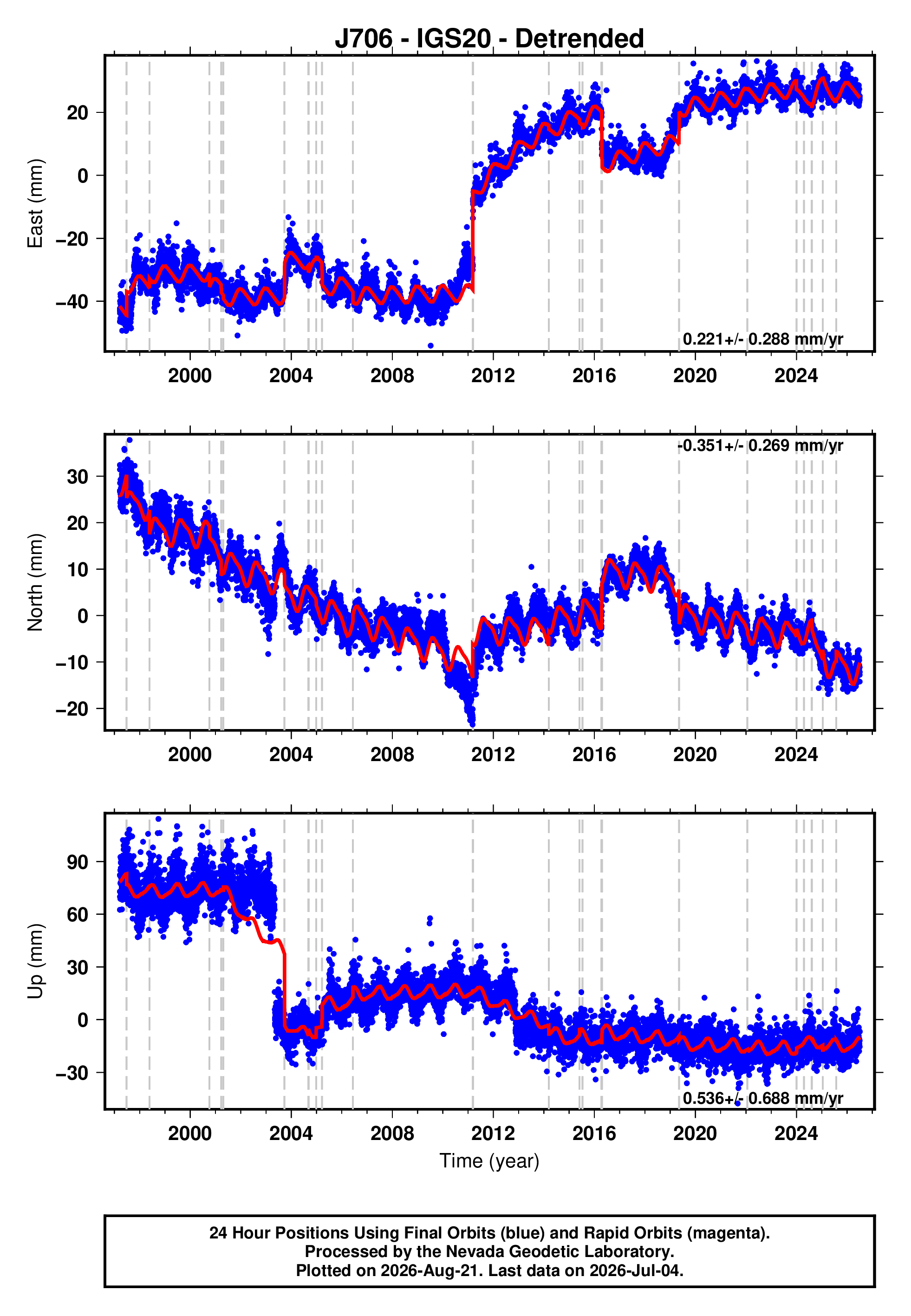 GPS time series plot