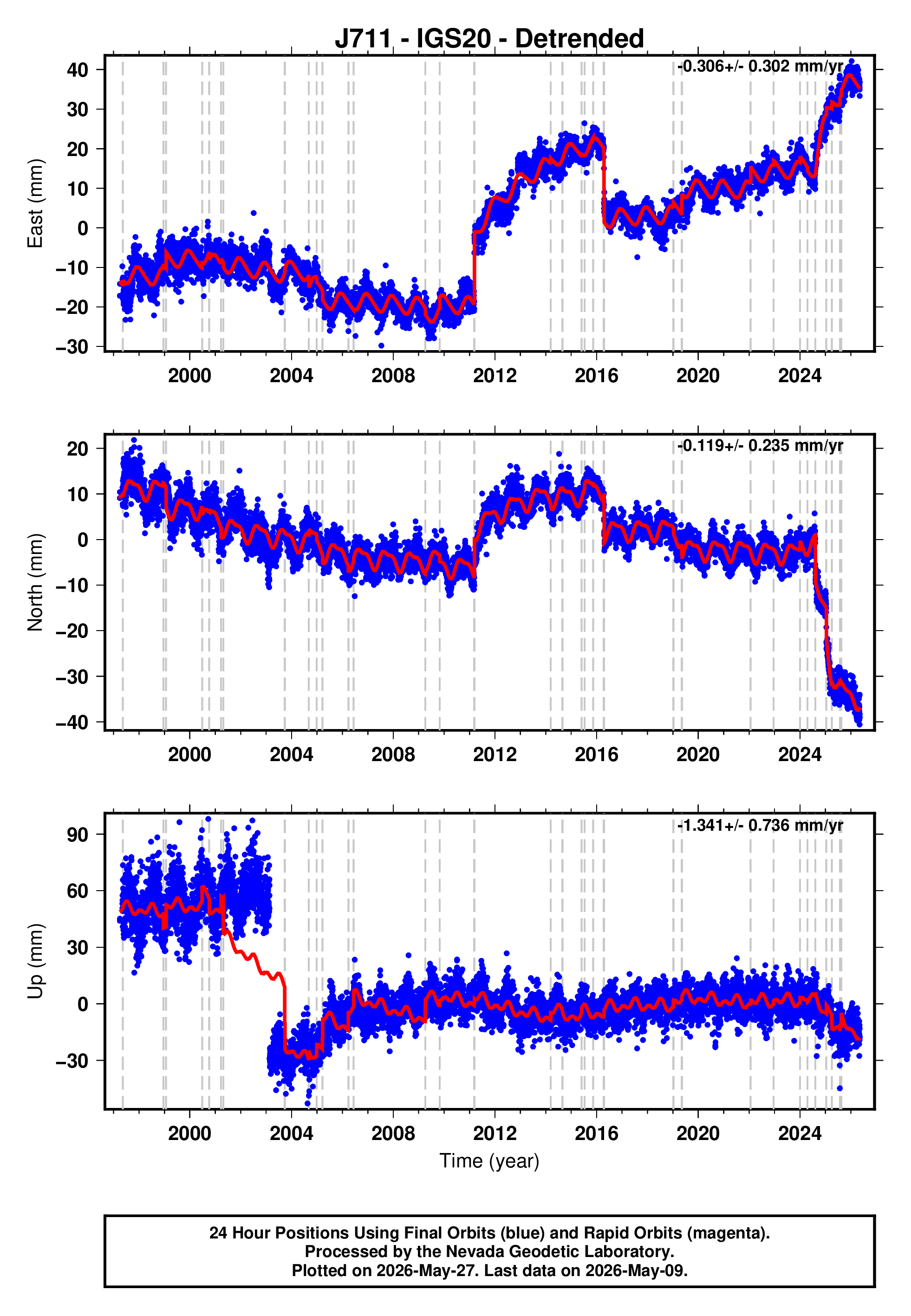 GPS time series plot
