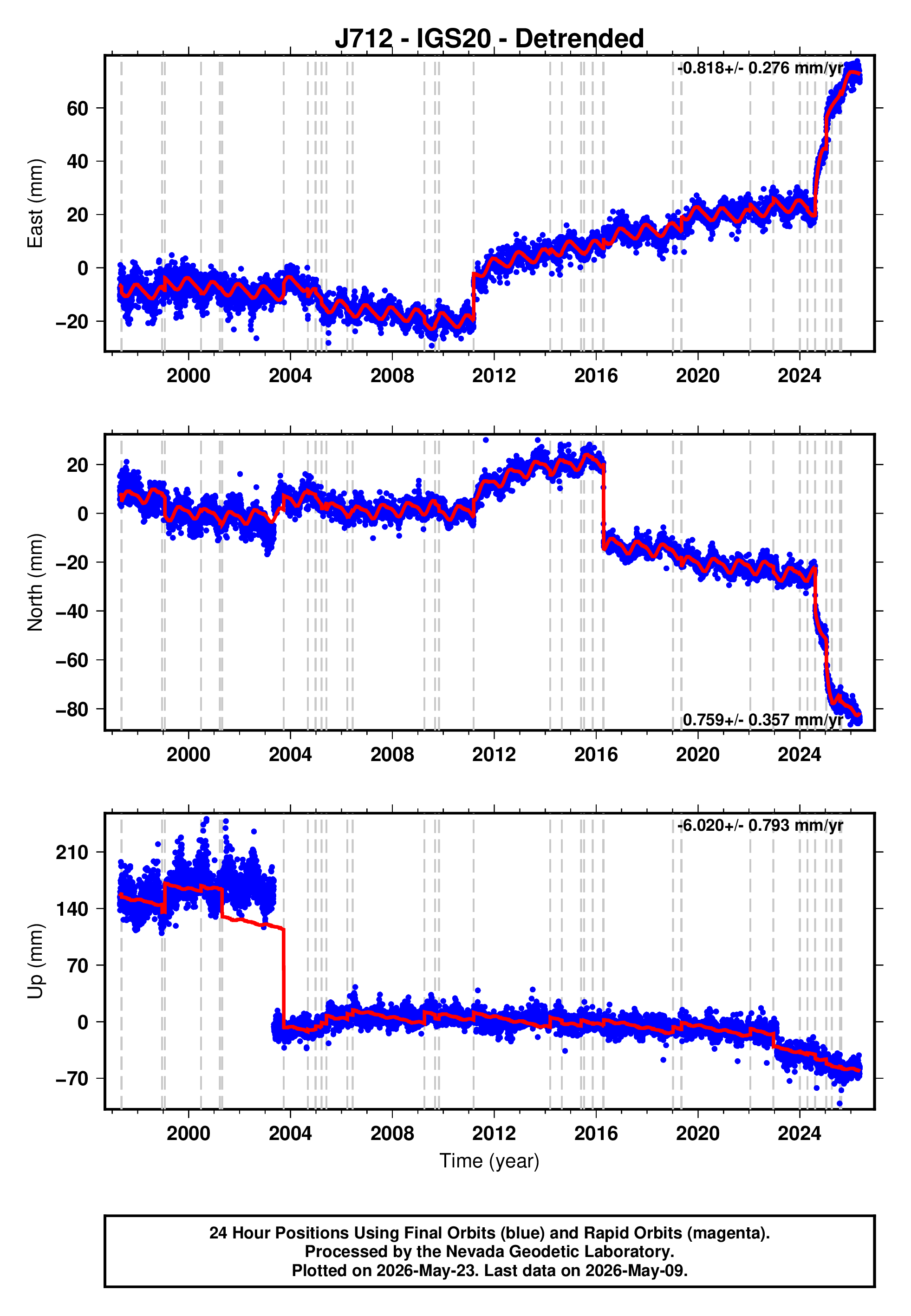 GPS time series plot