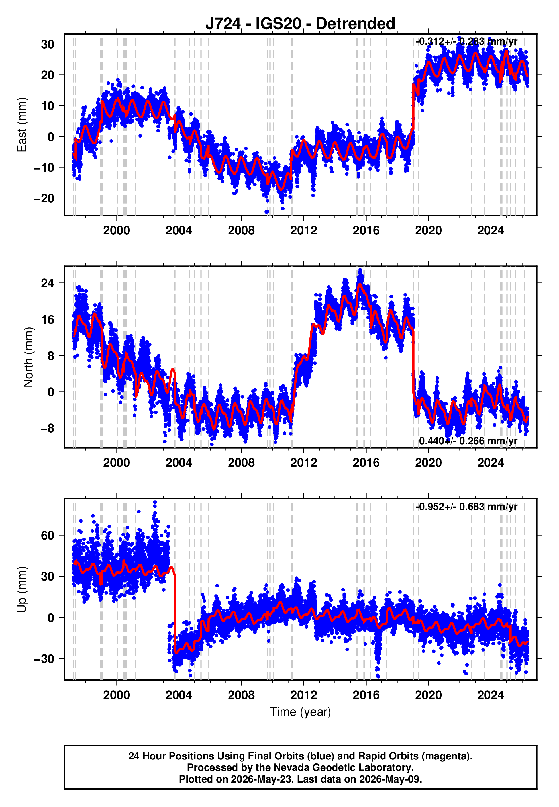 GPS time series plot