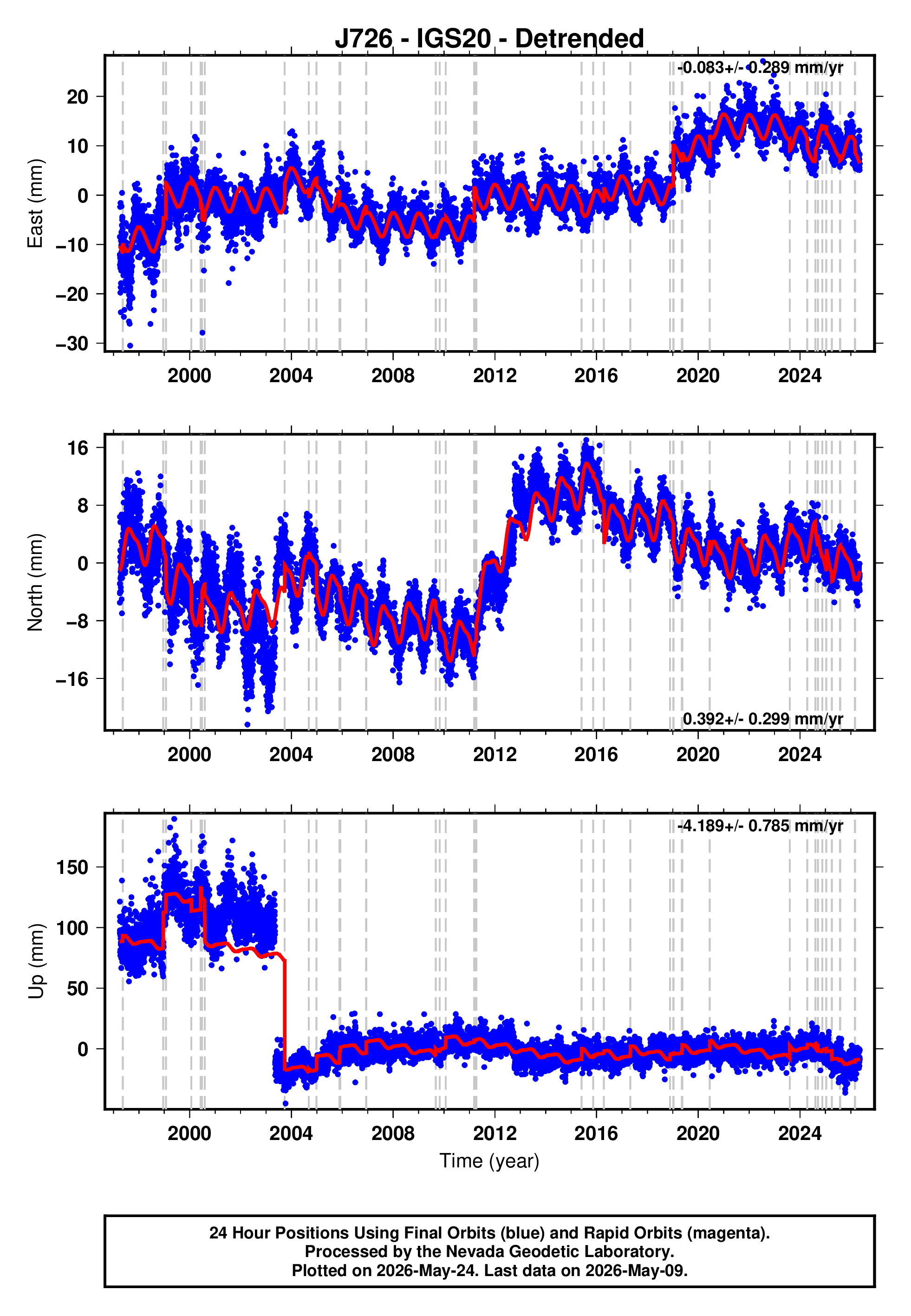 GPS time series plot
