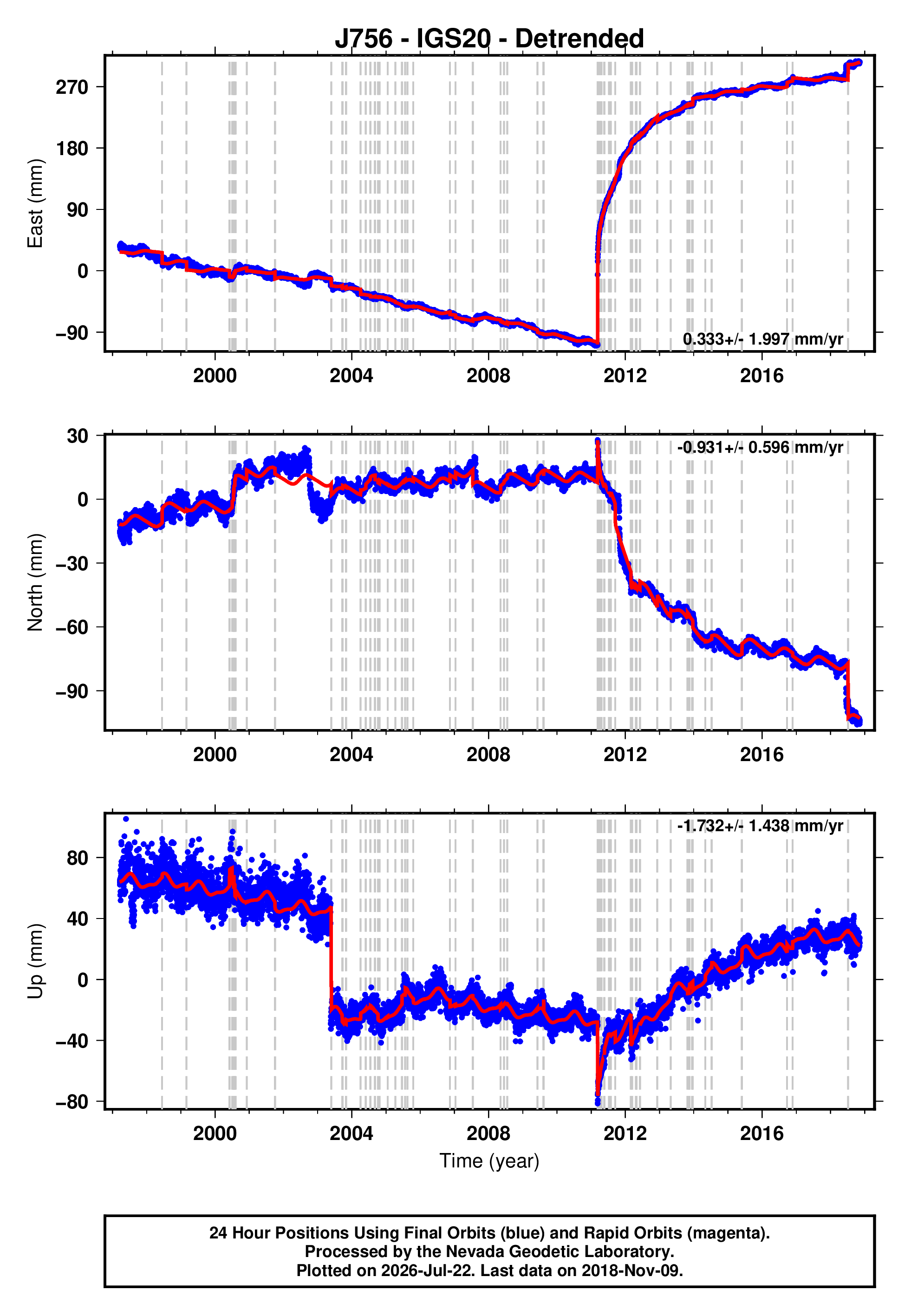 GPS time series plot