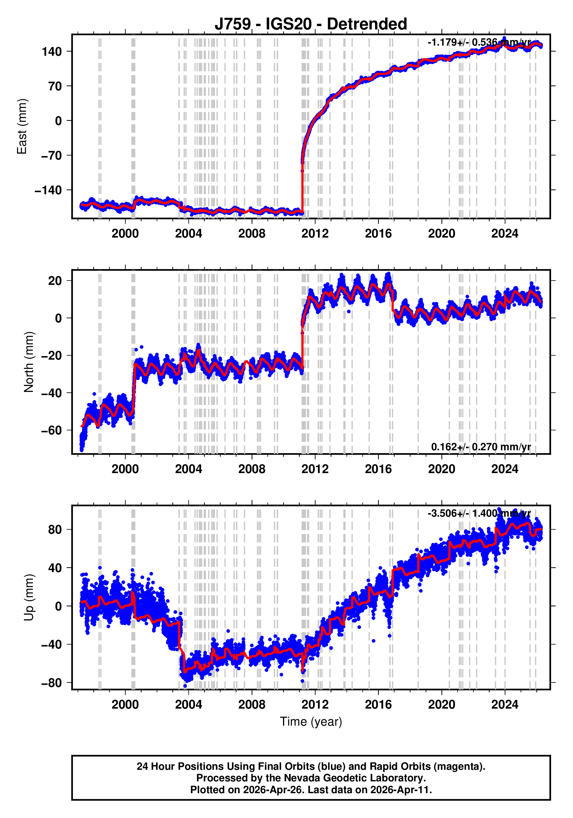 GPS time series plot