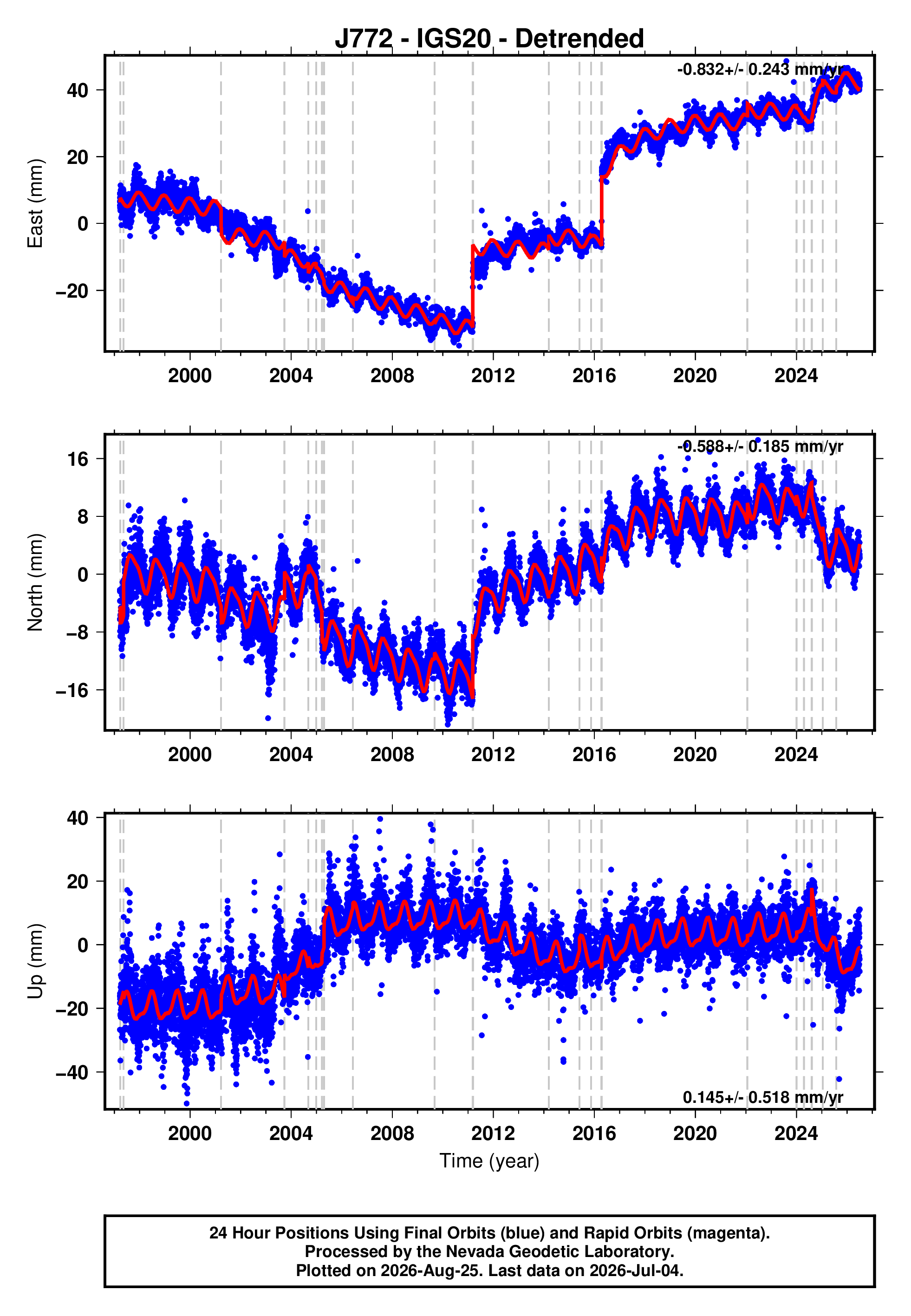 GPS time series plot