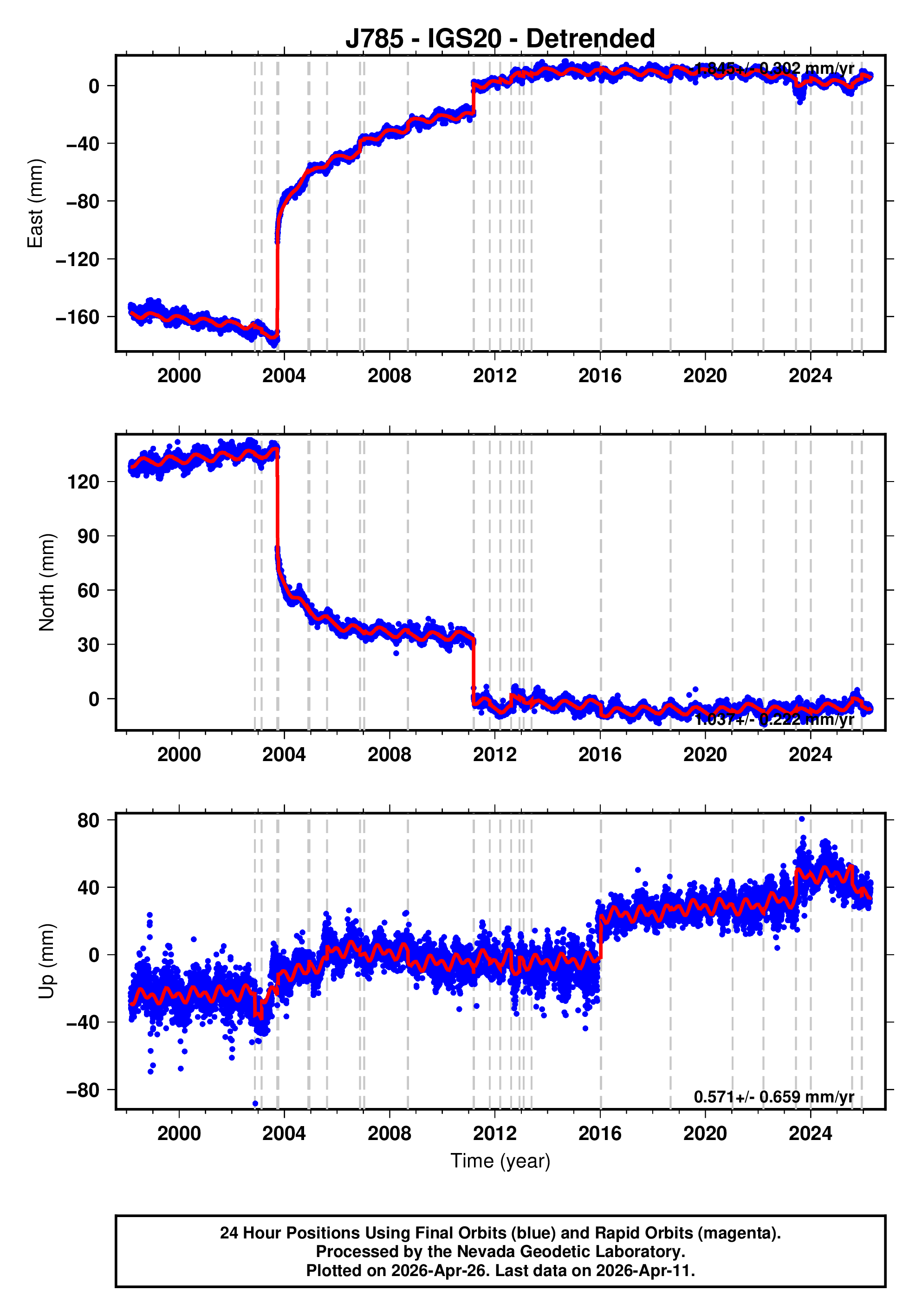 GPS time series plot