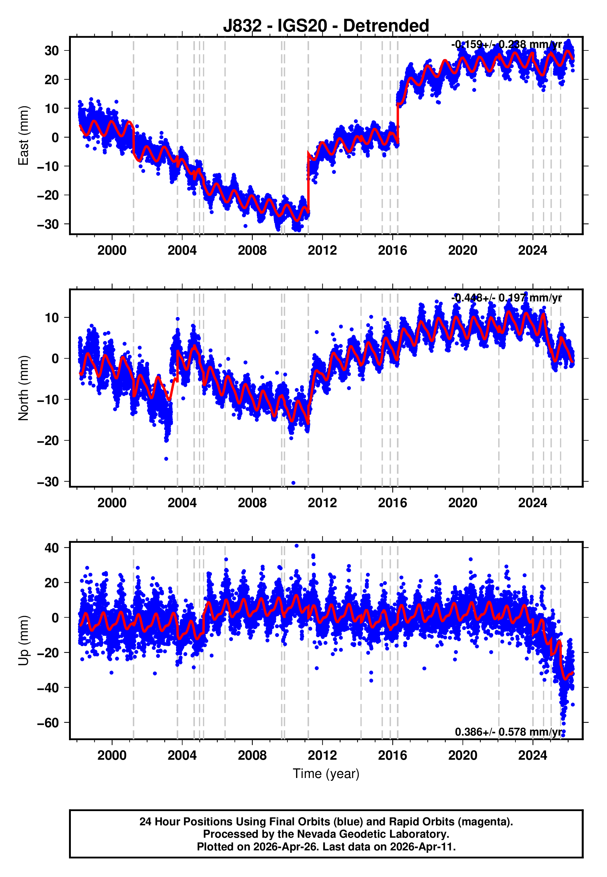 GPS time series plot
