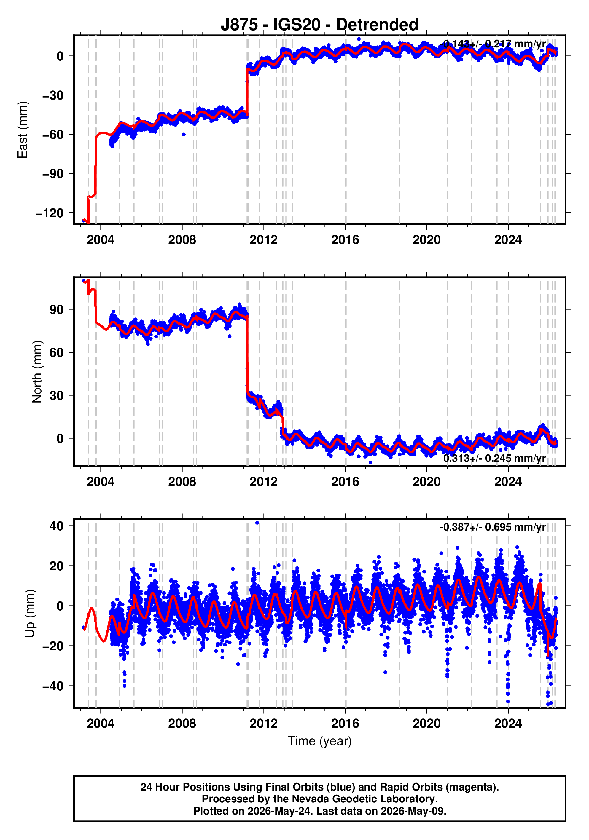 GPS time series plot