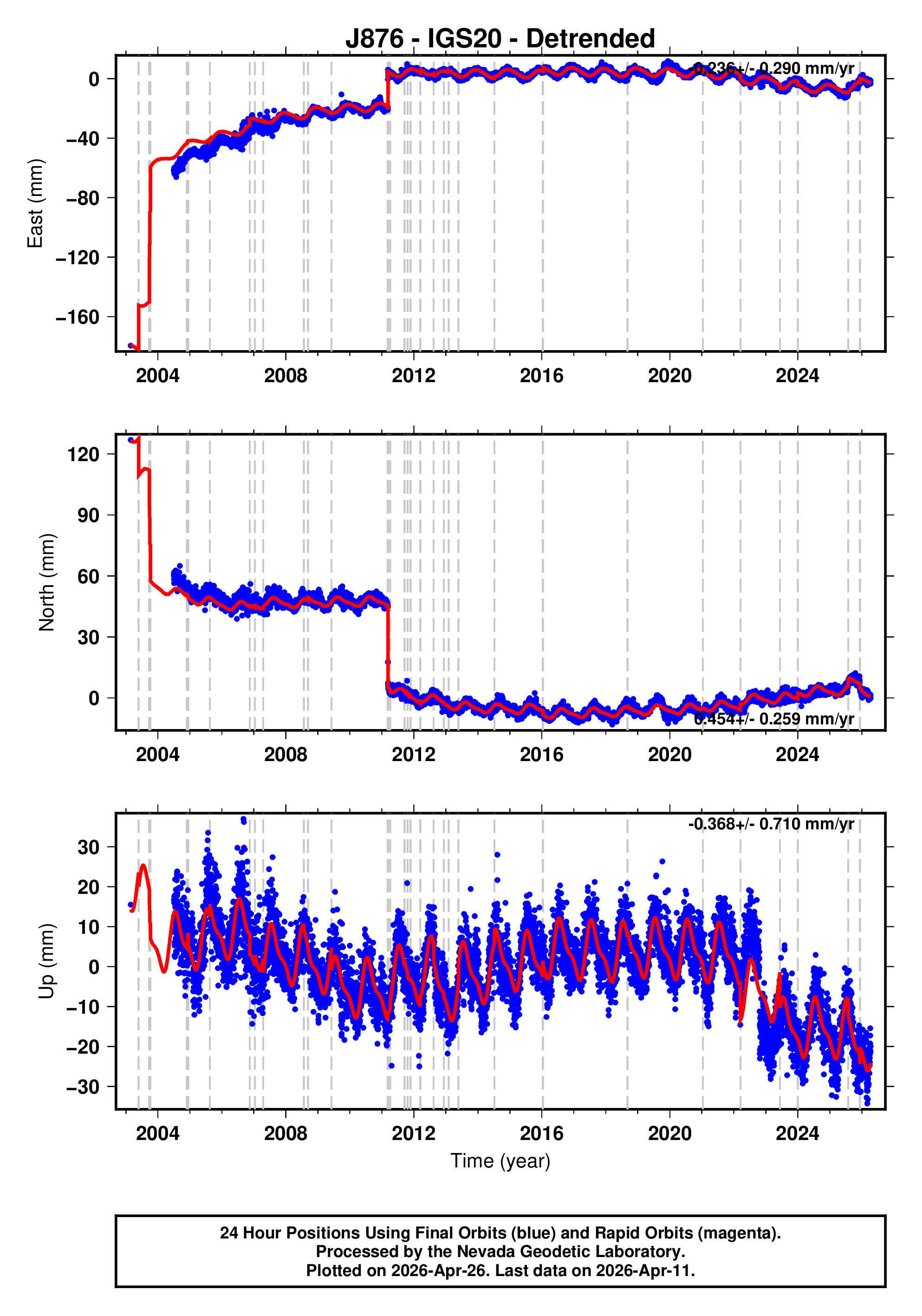 GPS time series plot