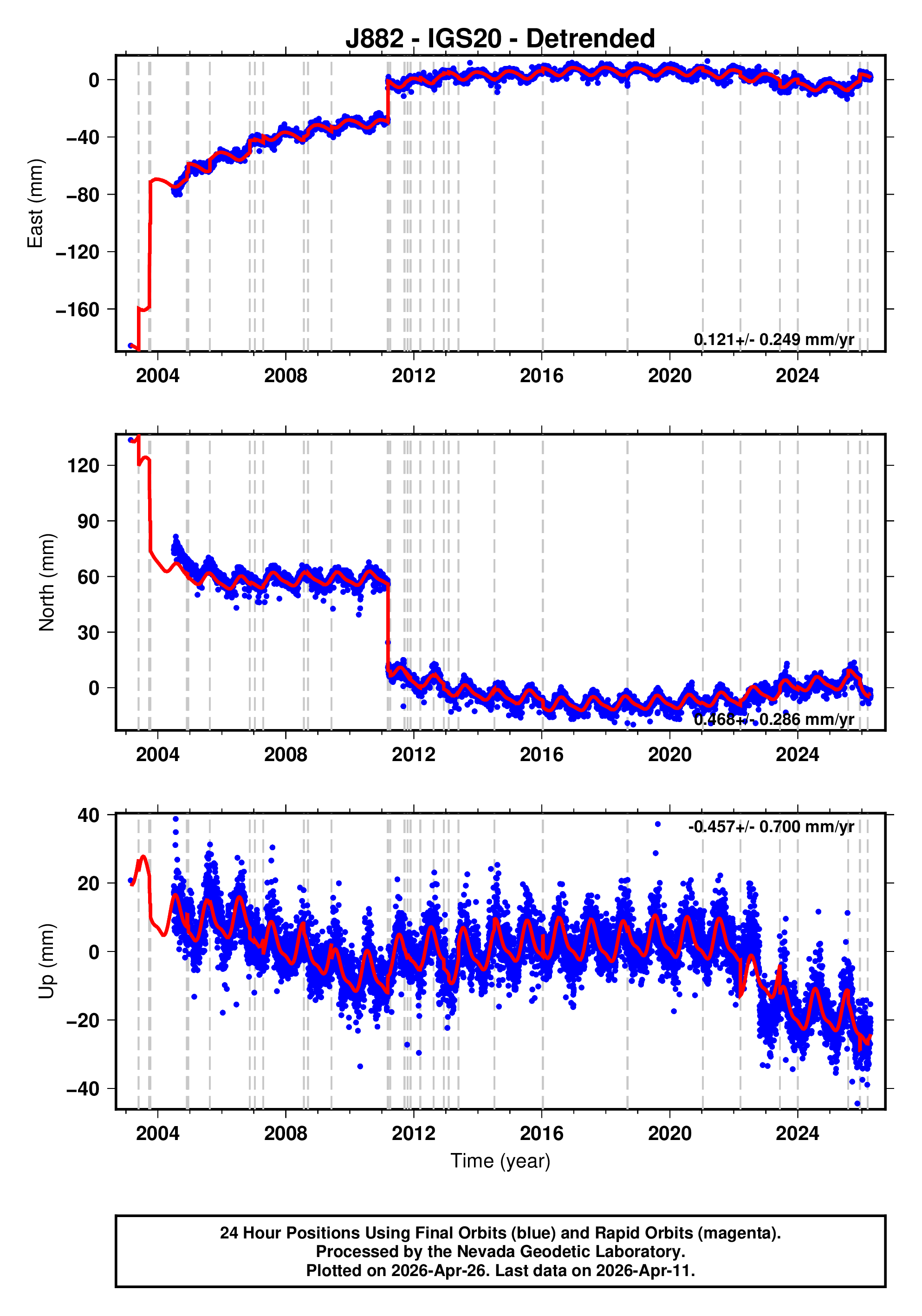 GPS time series plot
