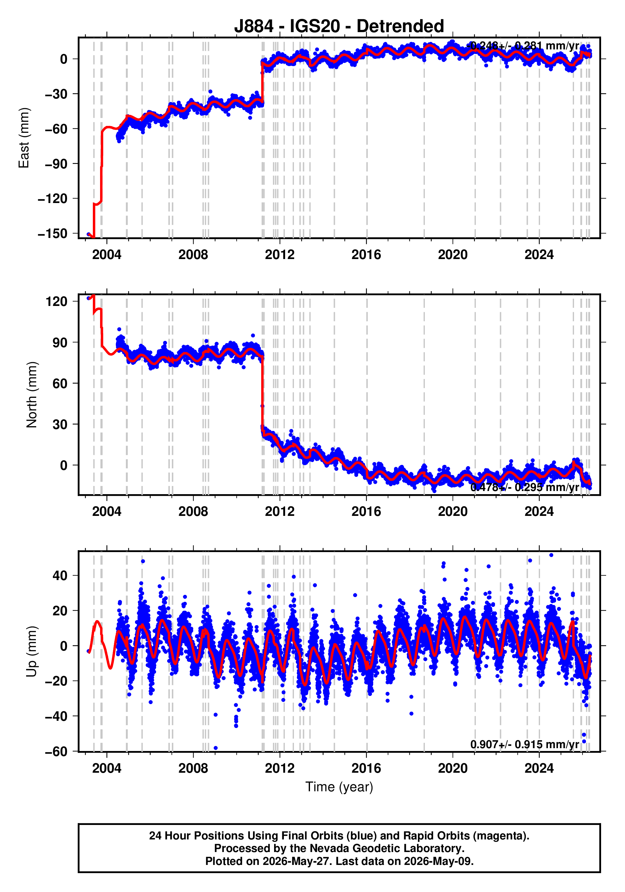 GPS time series plot